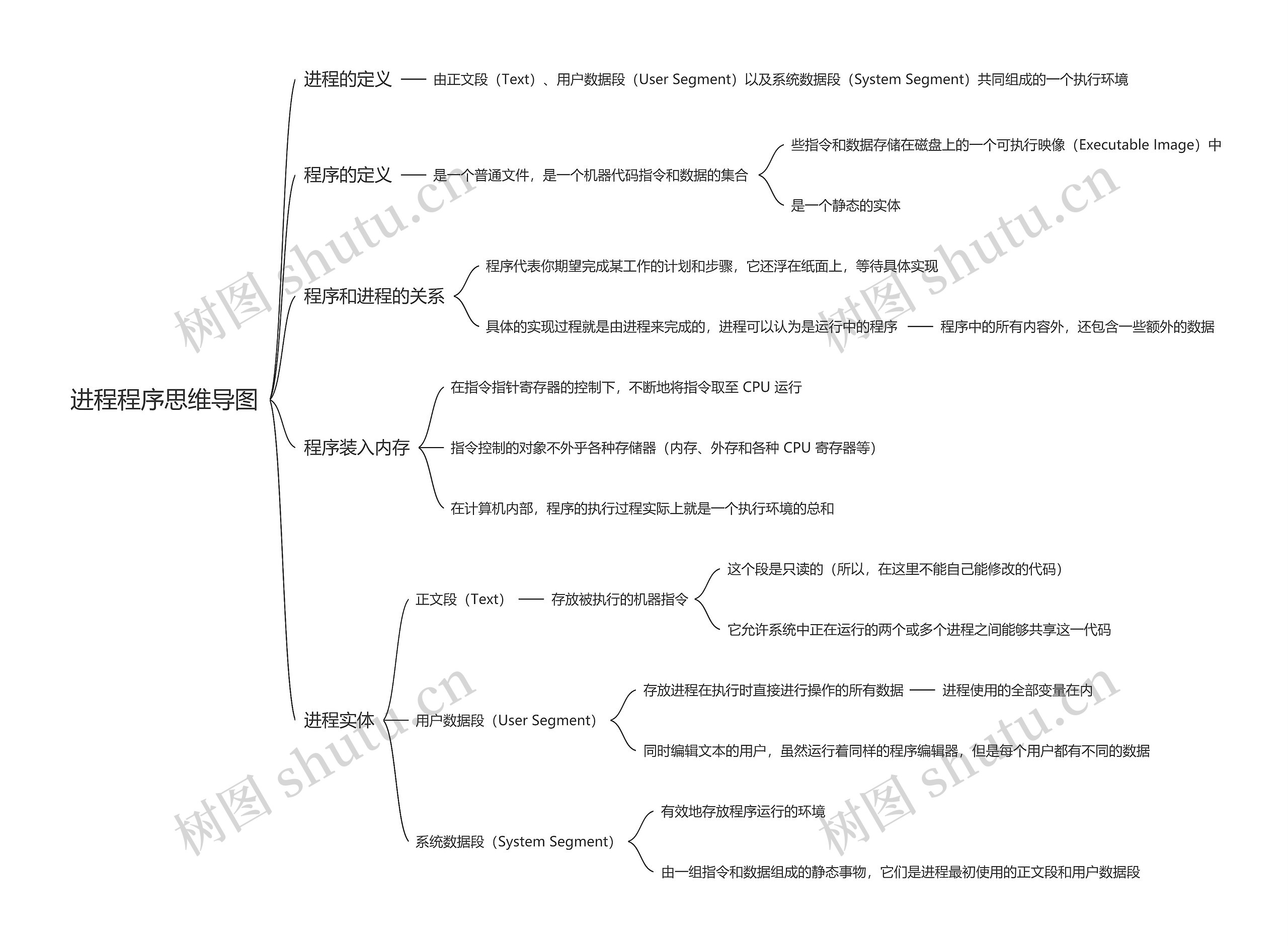 进程程序思维导图