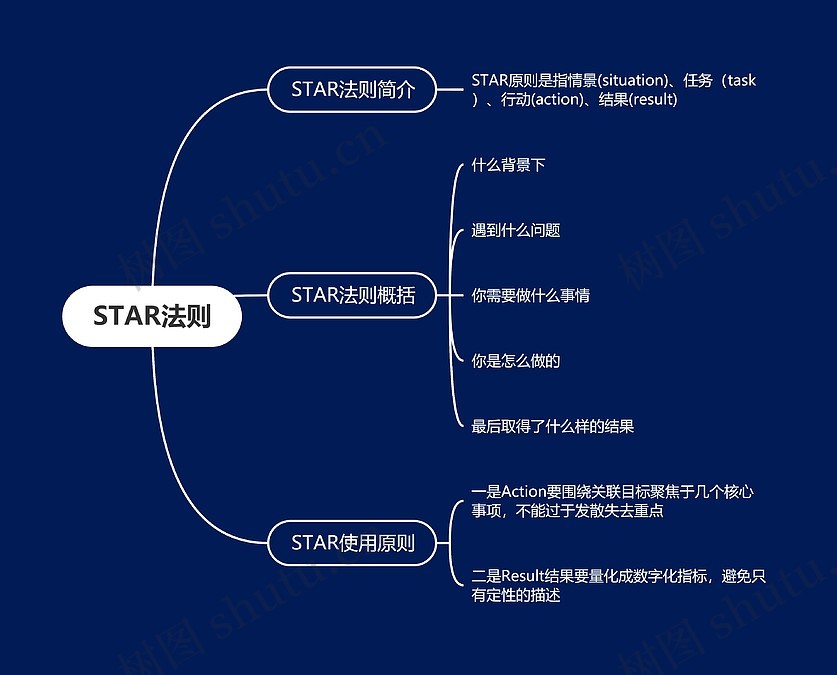 STAR法则思维导图模板-TreeMind树图