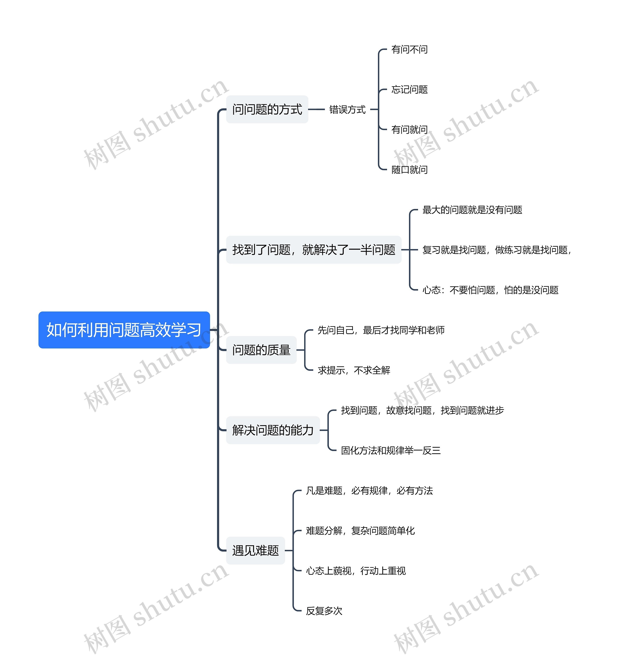 如何利用问题高效学习