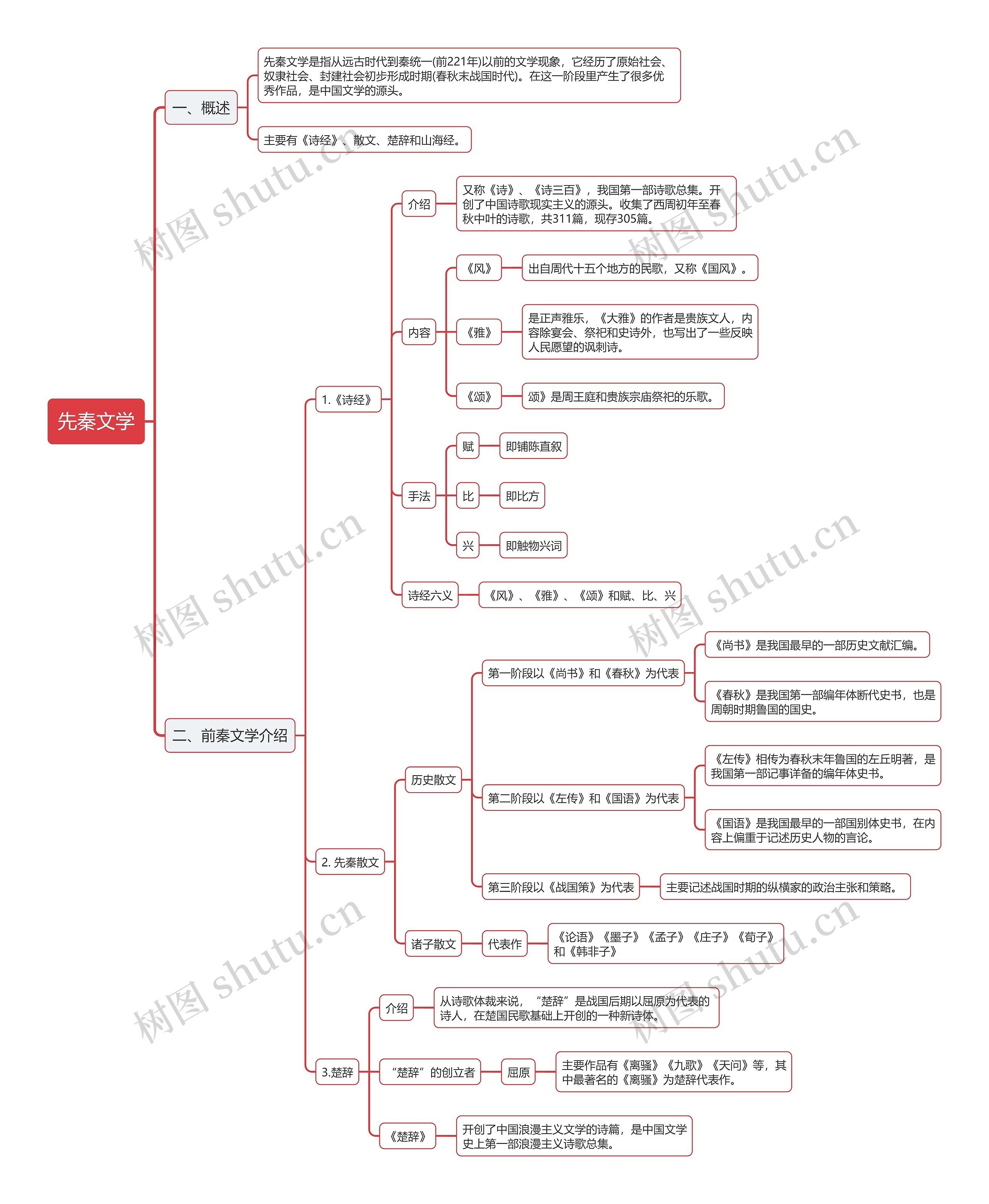 公基先秦文学思维导图