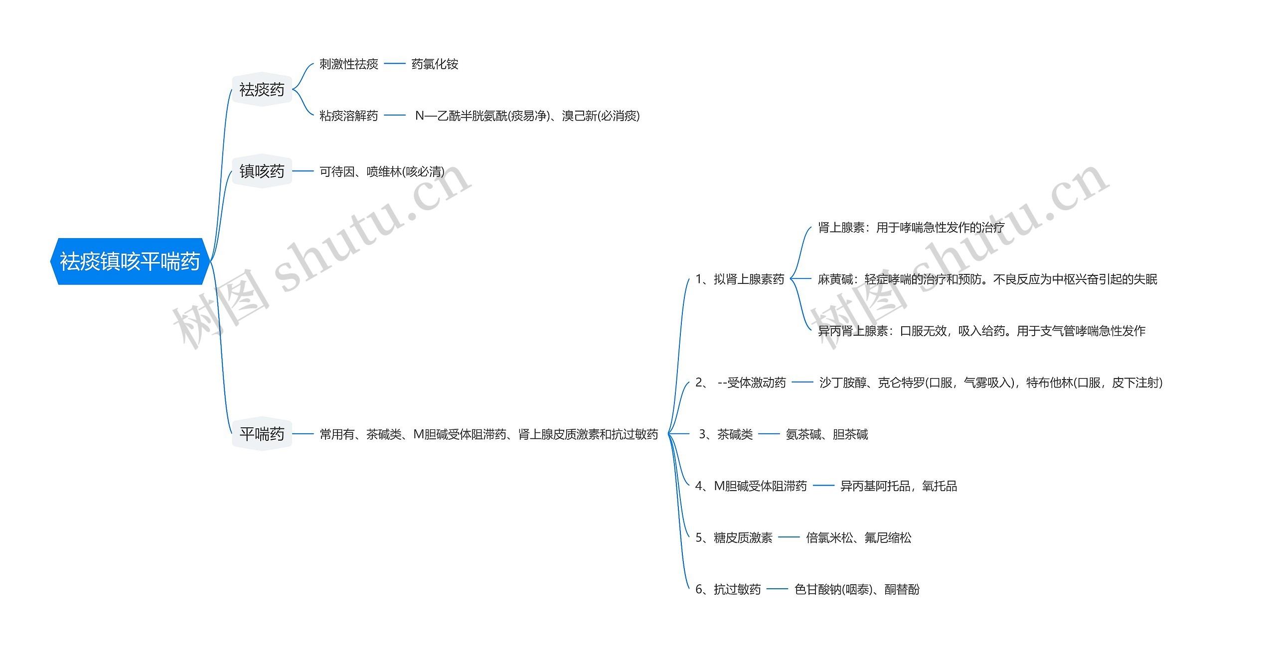 袪痰镇咳平喘药思维导图