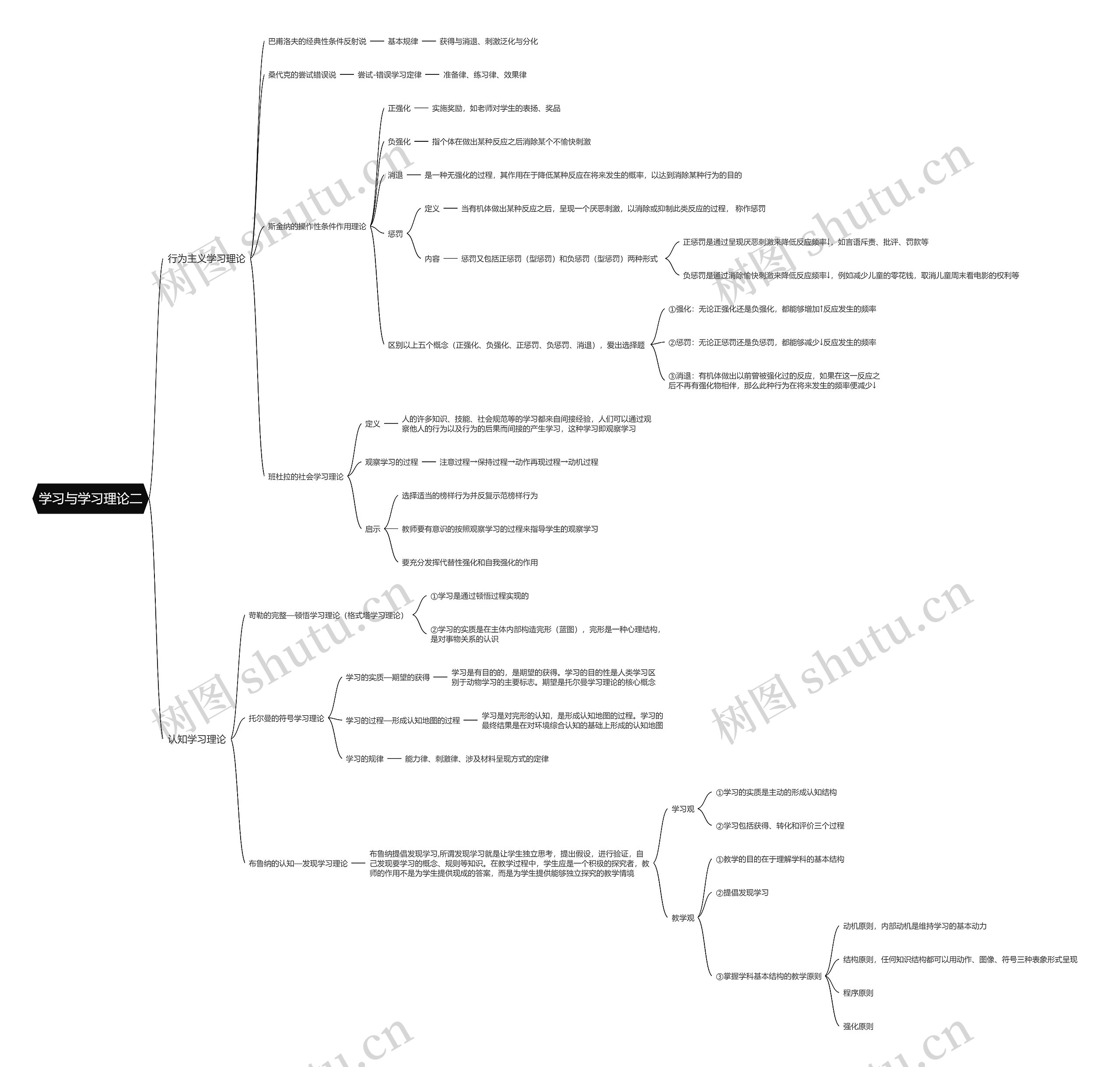学习与学习理论二思维导图
