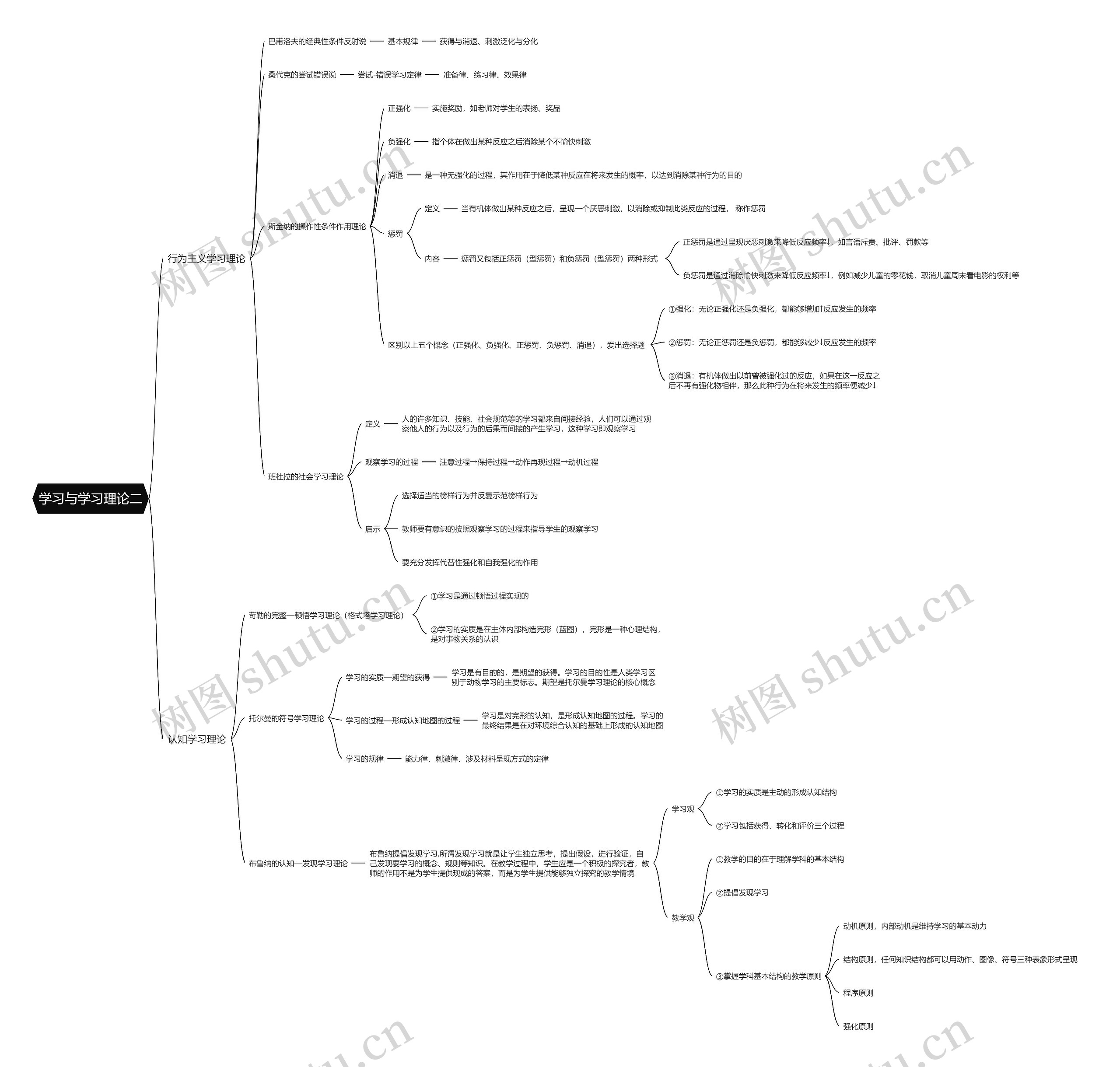 学习与学习理论二思维导图高清图 学习与学习理论二思维导图