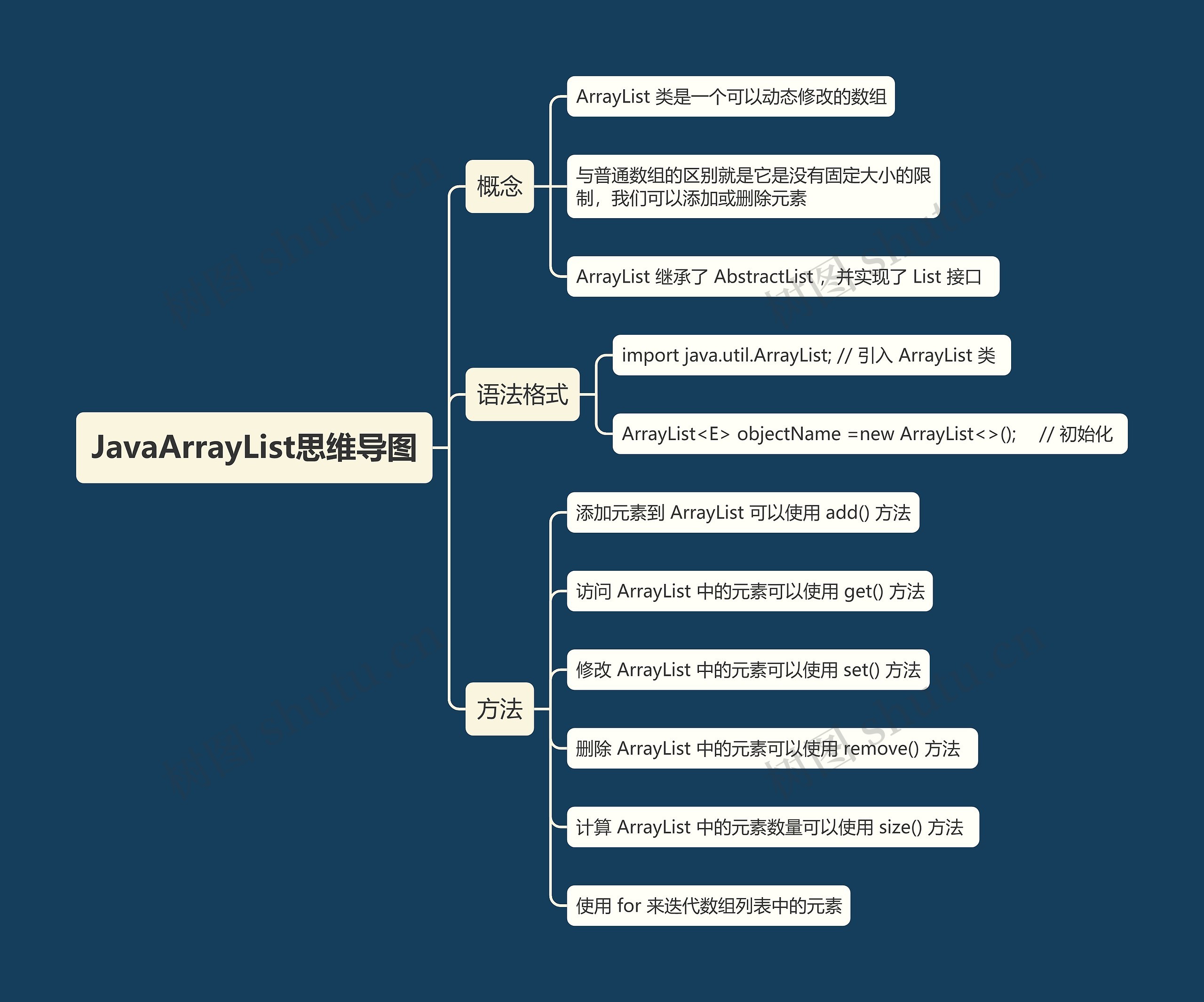JavaArrayList思维导图