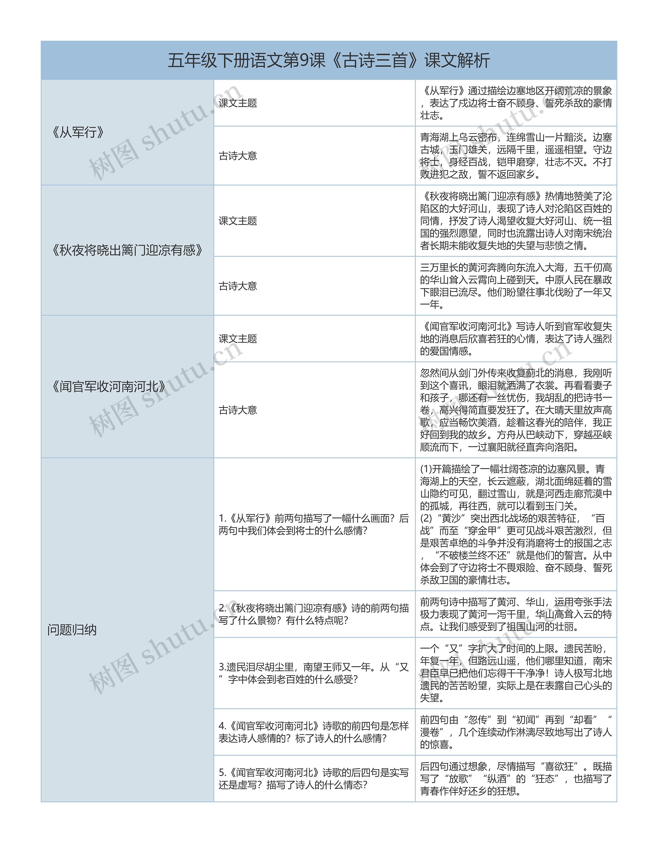 五年级下册语文第9课《古诗三首》课文解析树形表格思维导图