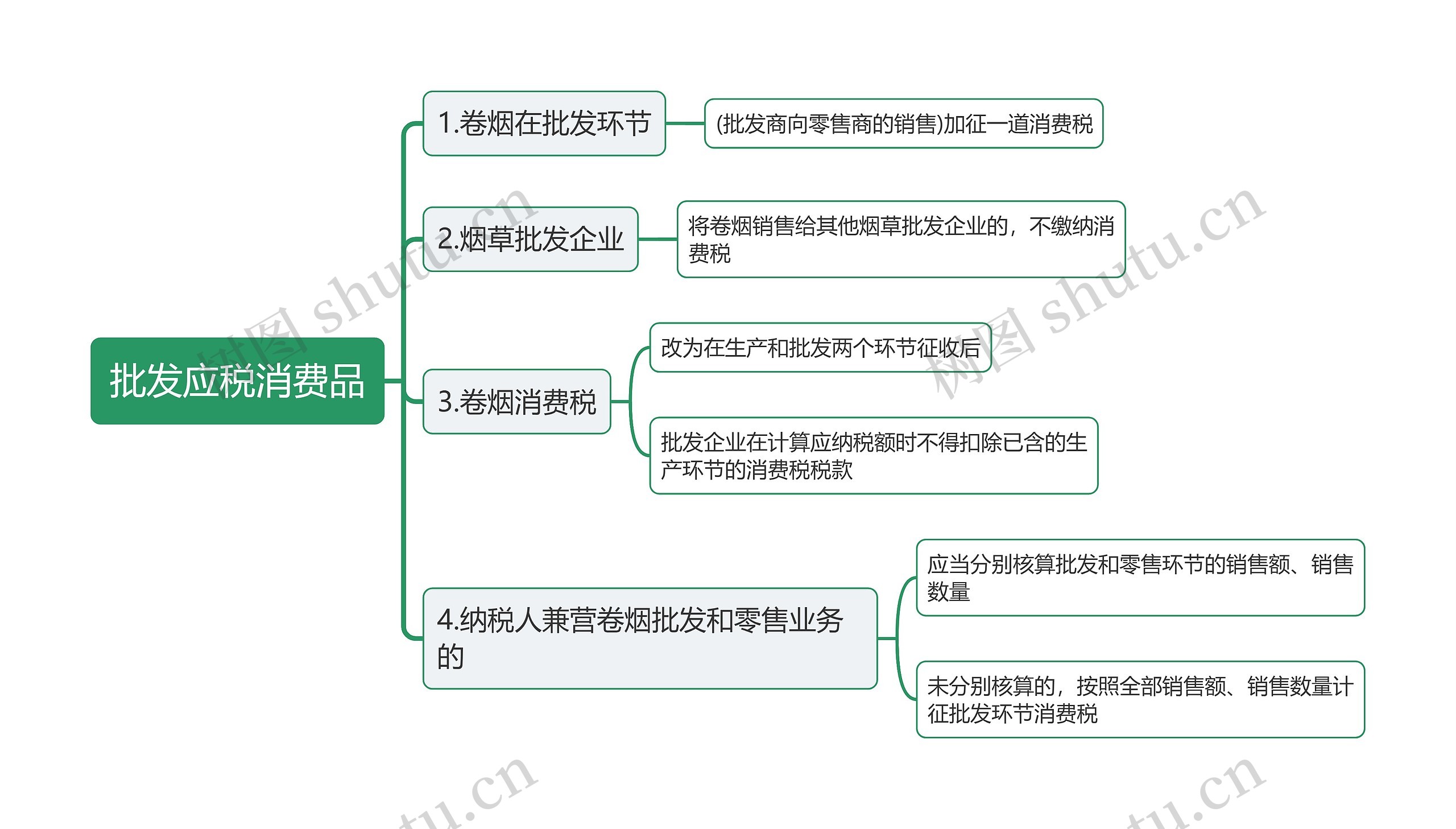 批发应税消费品思维导图