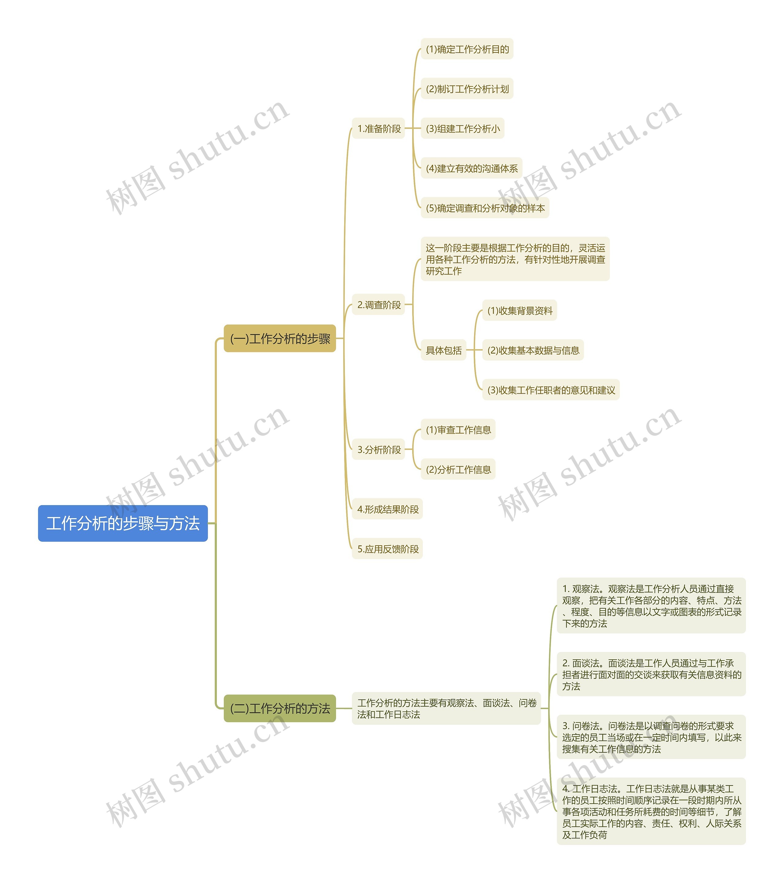 工作分析的步骤与方法思维导图