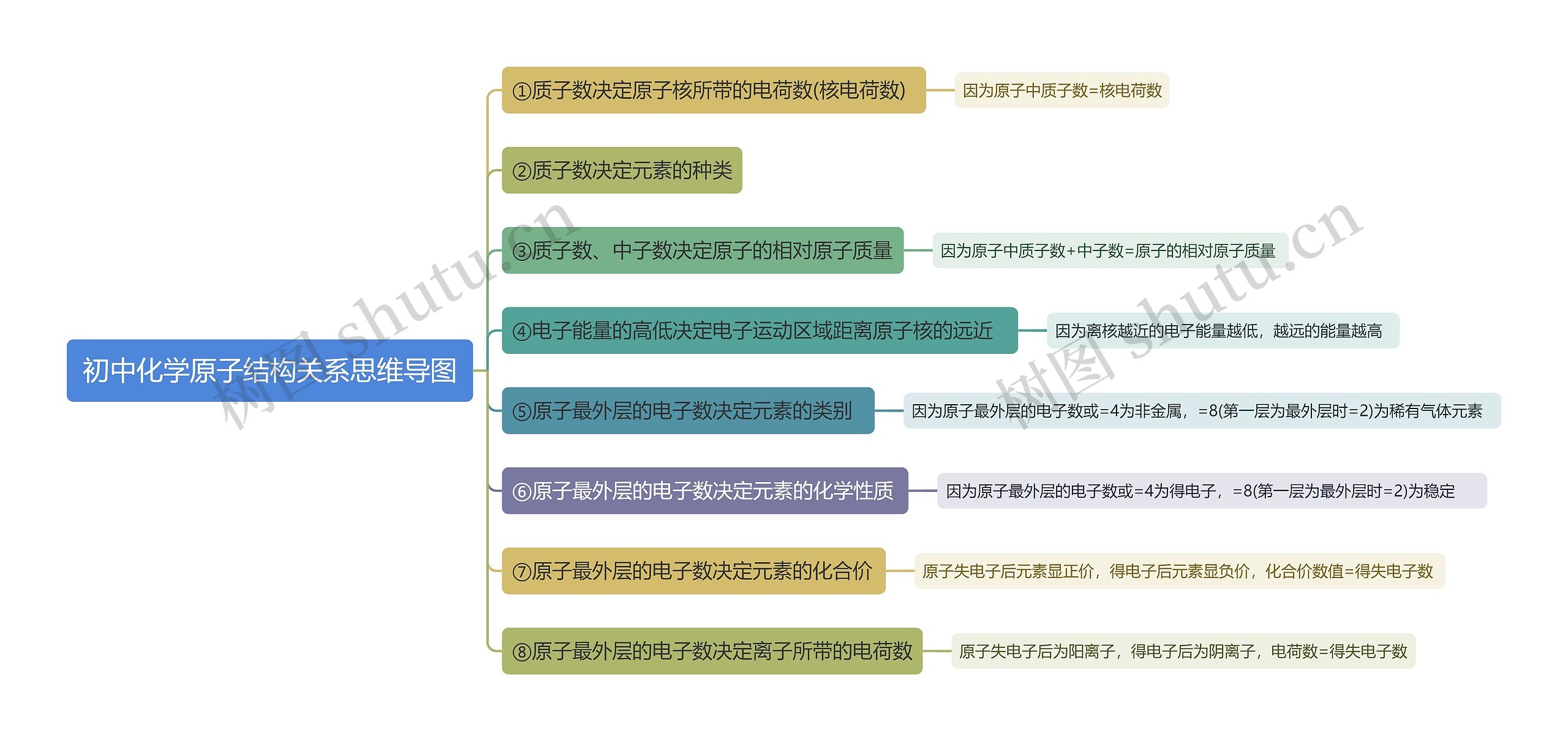 初中化学原子结构关系思维导图