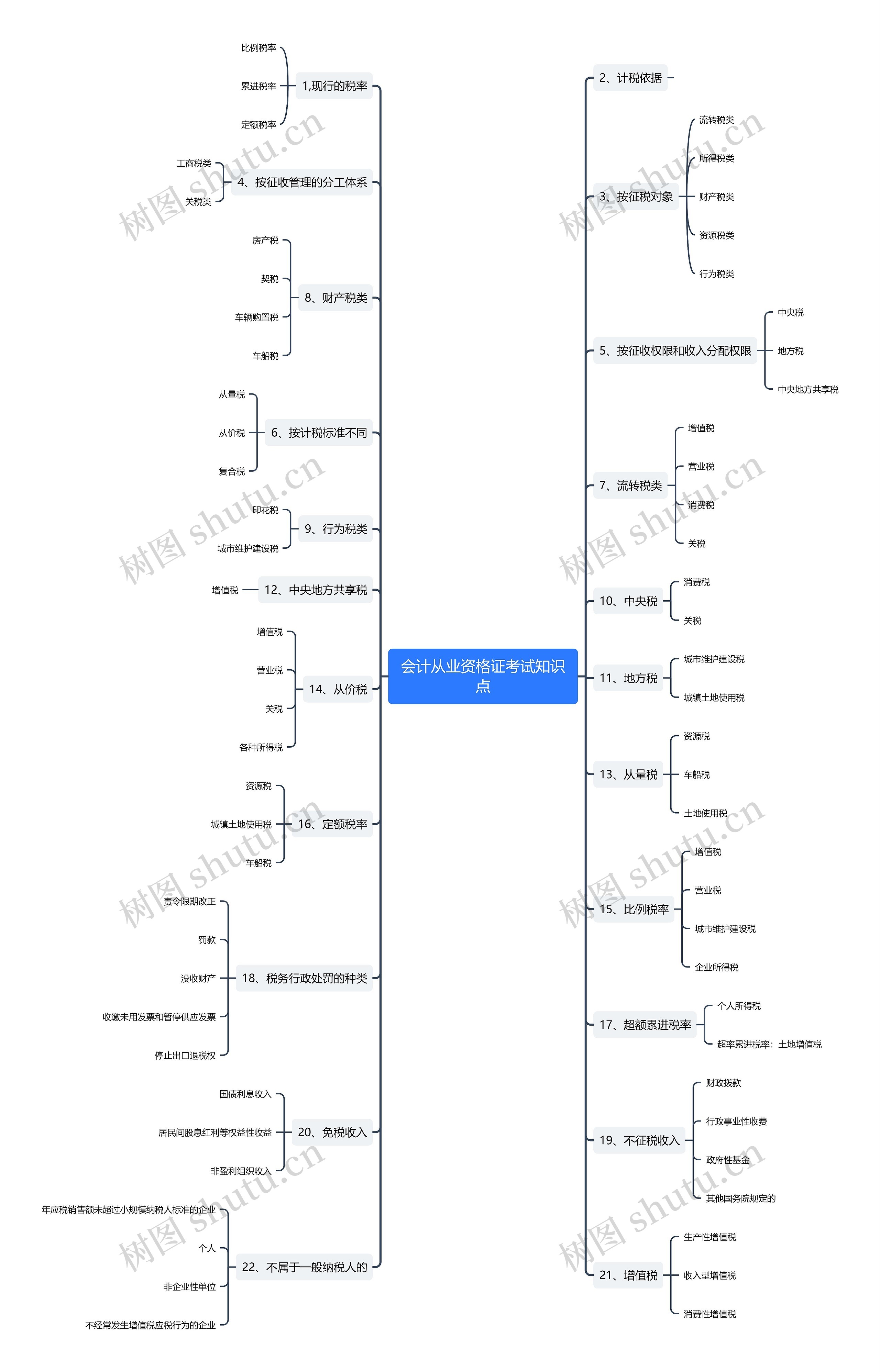 会计从业资格证考试知识点思维导图