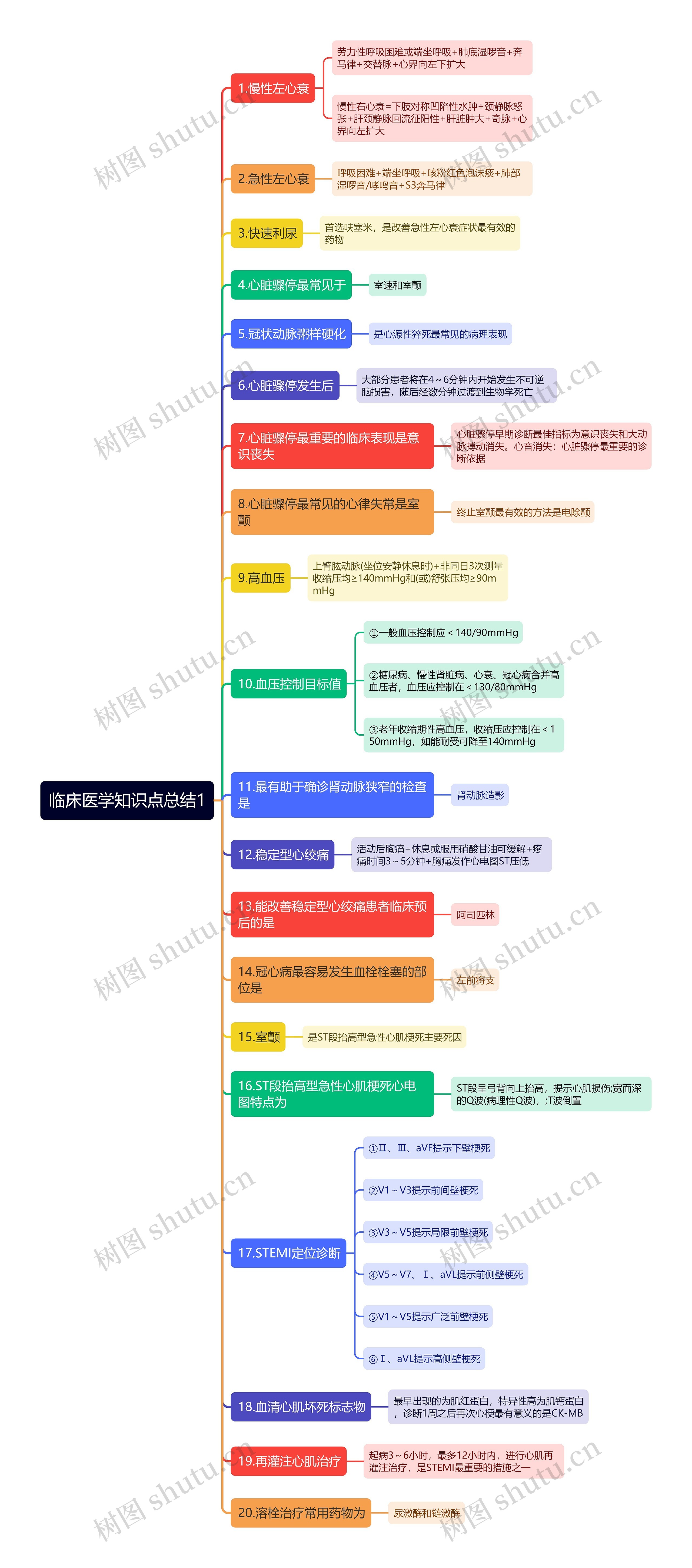 临床医学知识点总结1思维导图