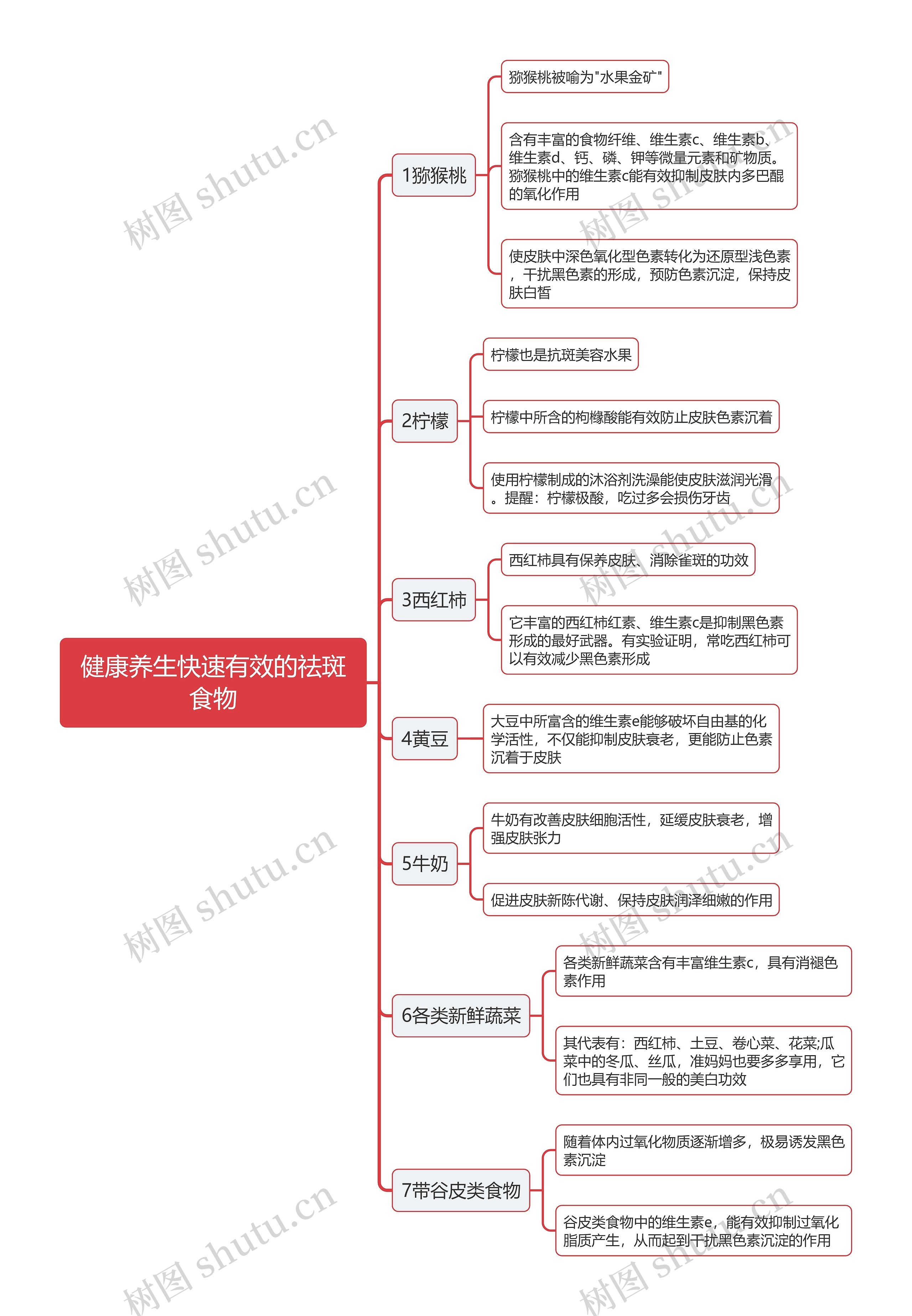 健康养生快速有效的祛斑食物思维导图