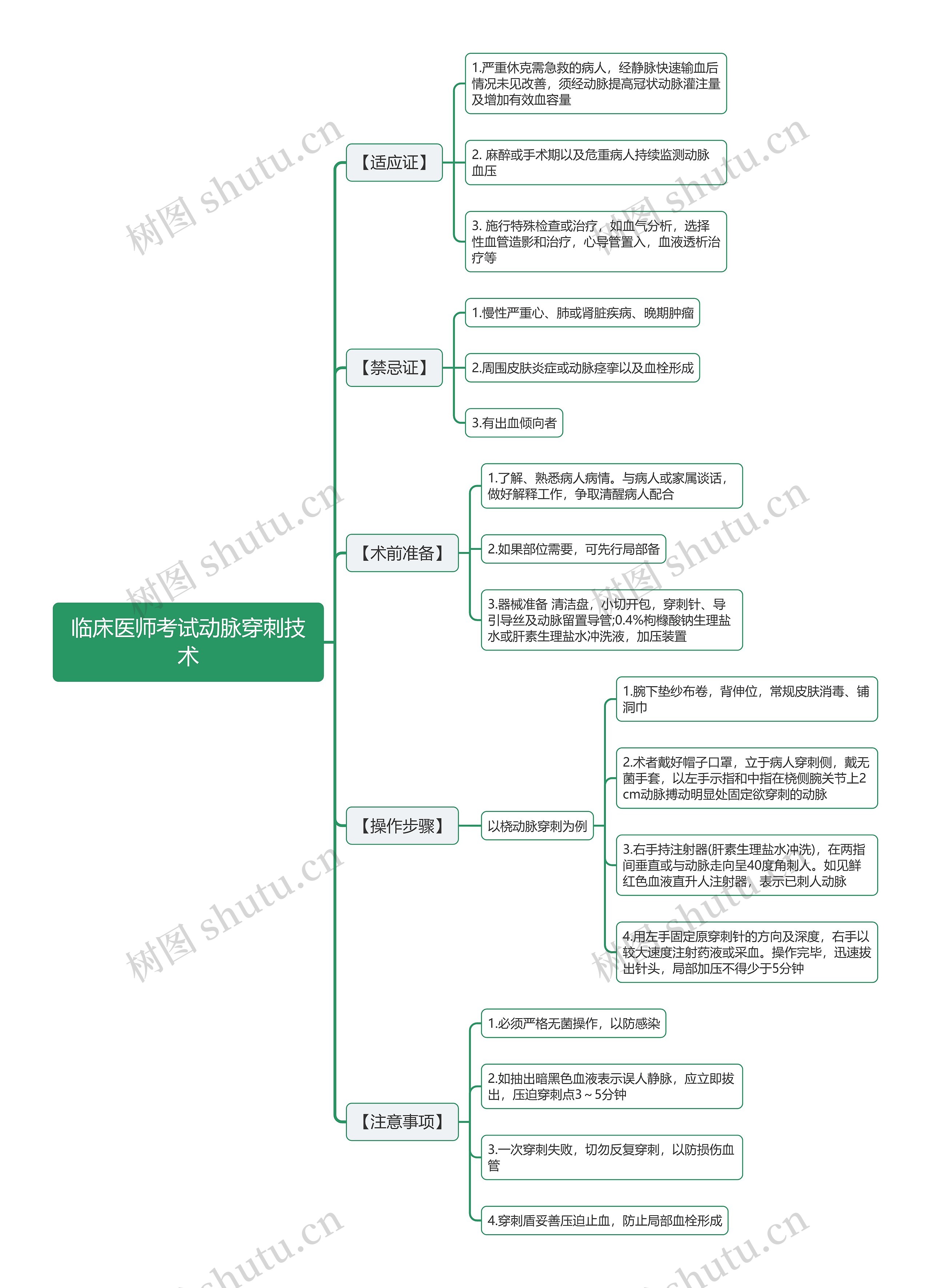 临床医师考试动脉穿刺技术思维导图