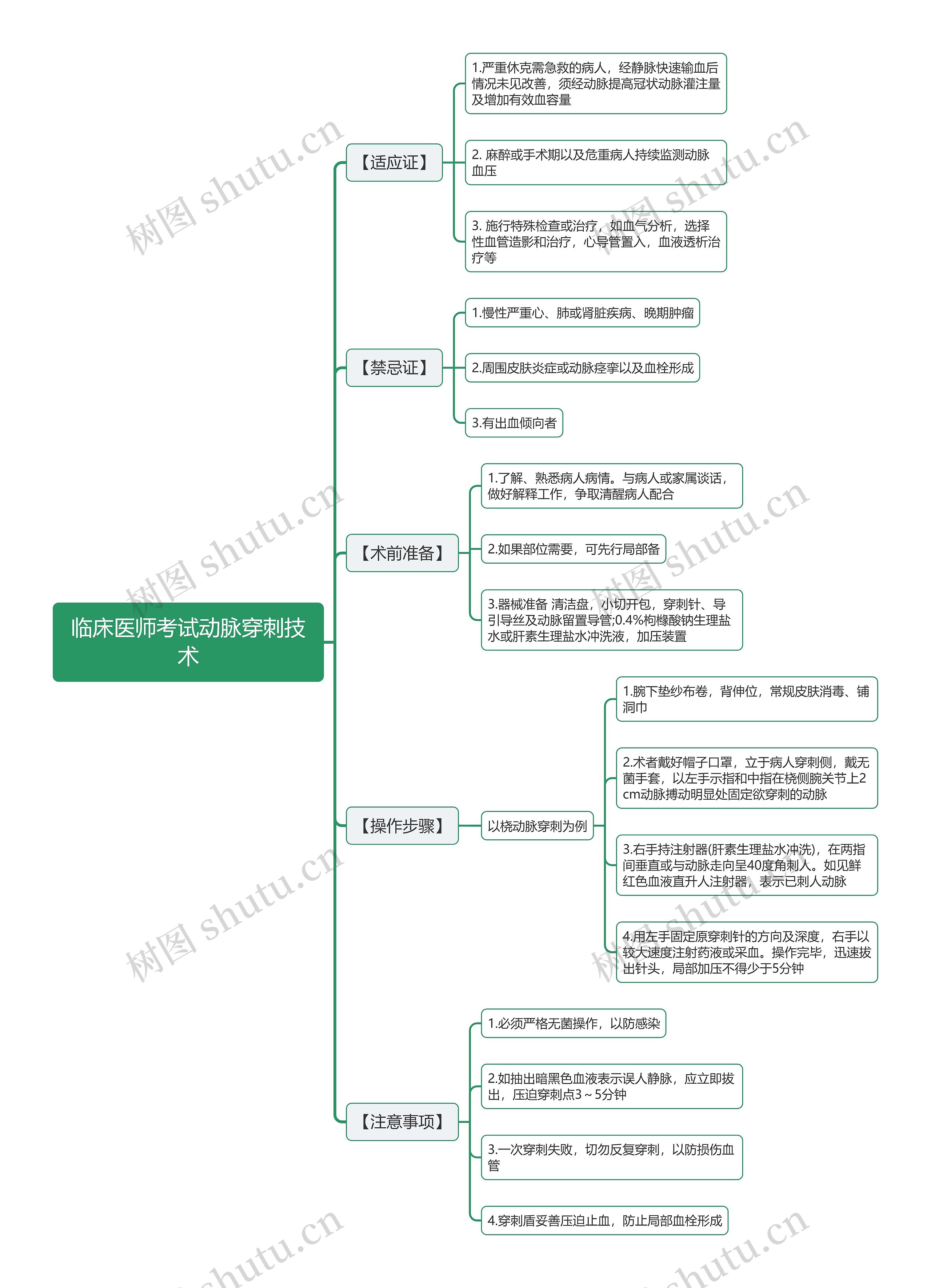 临床医师考试动脉穿刺技术思维导图高清图 临床医师考试动脉穿刺技术思维导图