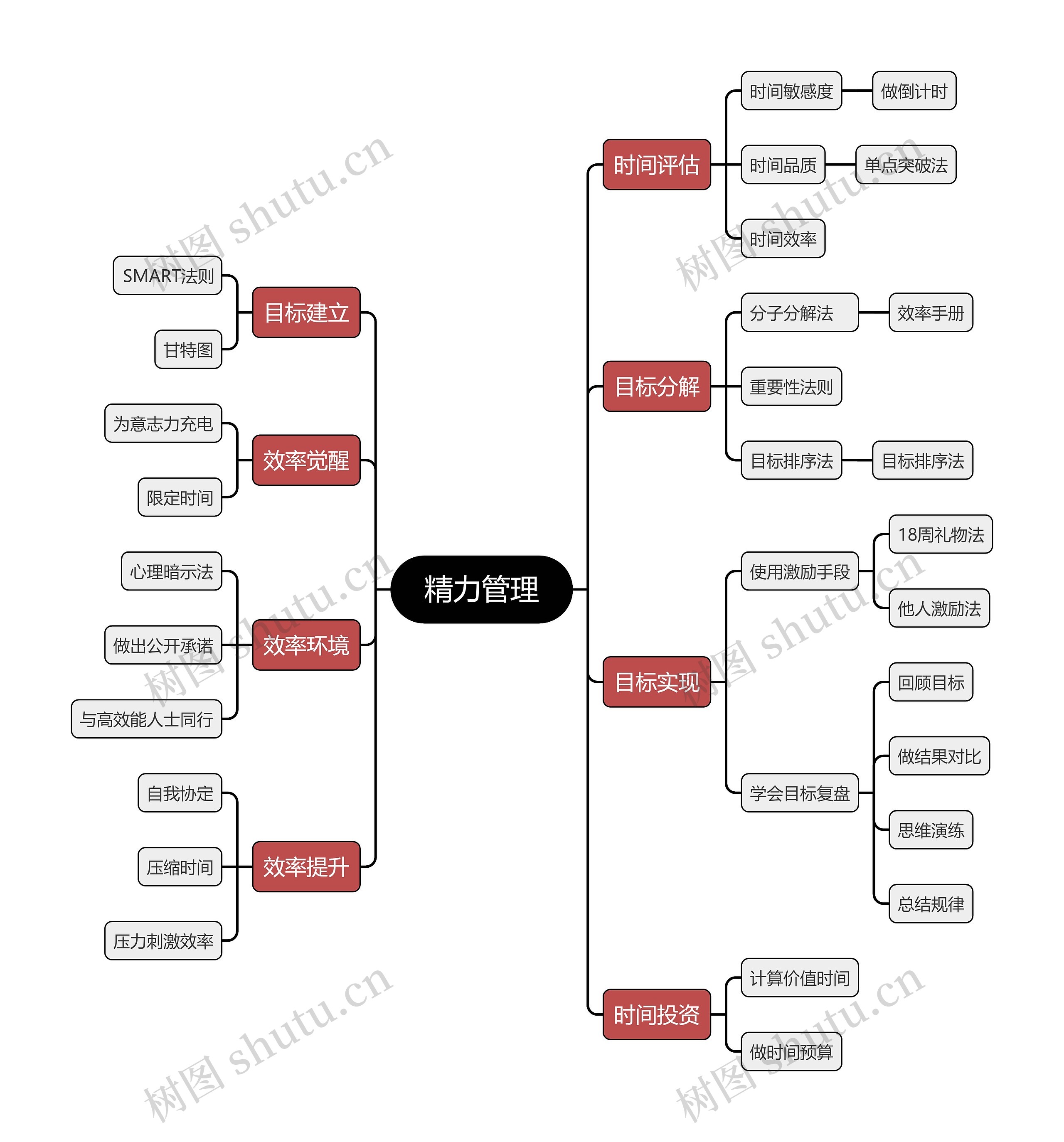 精力管理思维导图高清图 精力管理思维导图