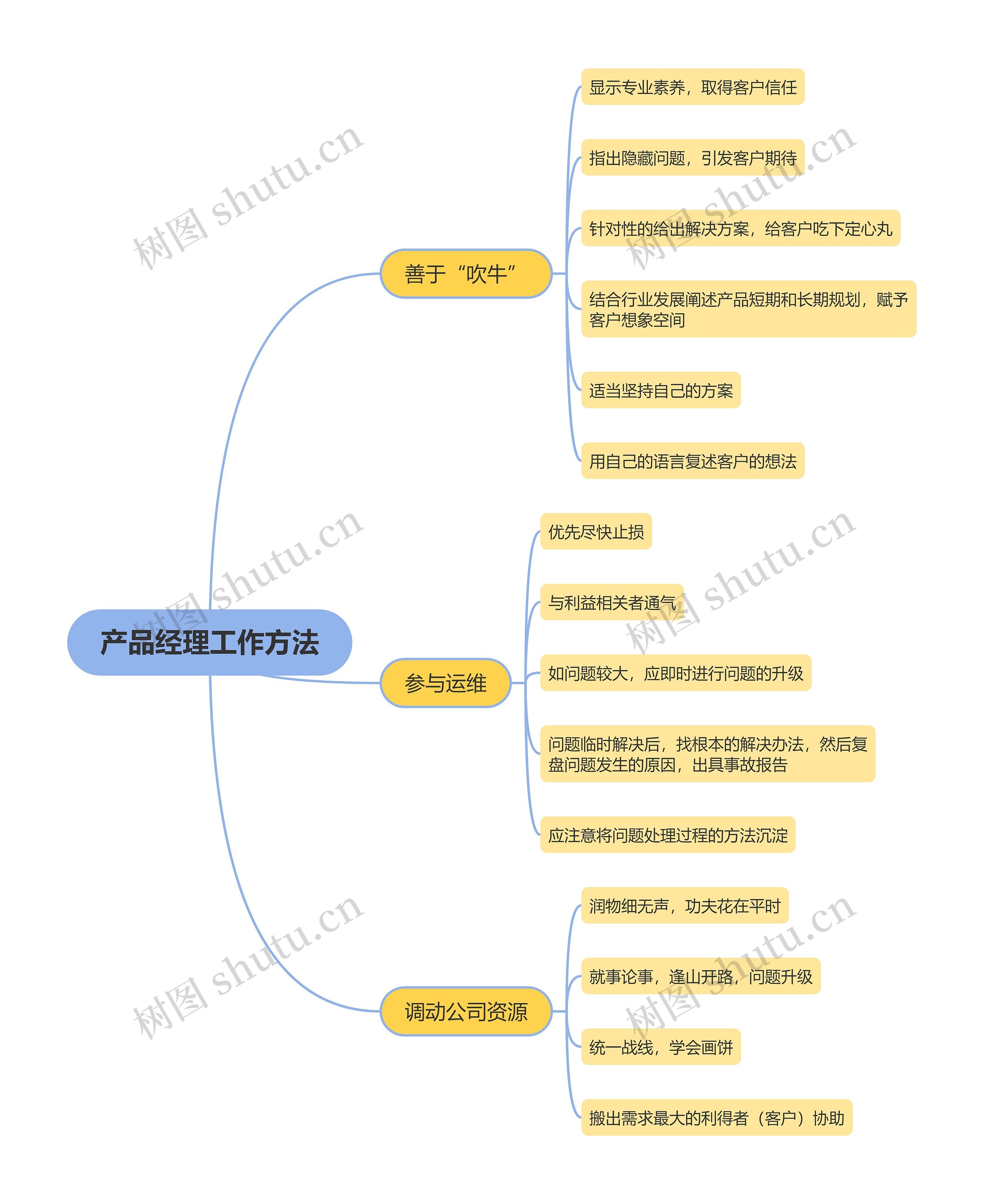 产品经理工作方法思维导图
