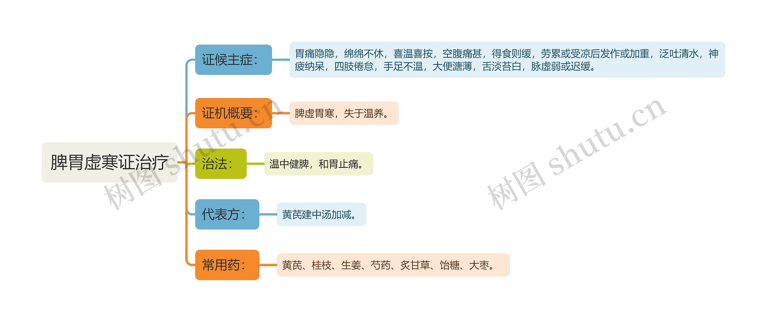 脾胃虚寒证治疗思维导图