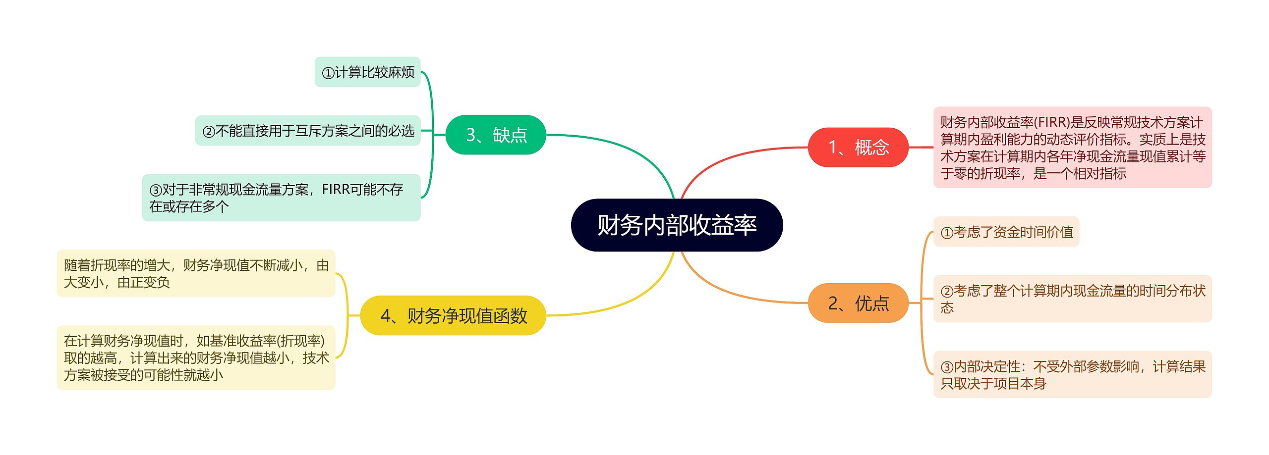 财务内部收益率思维导图