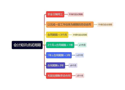 会计知识点试用期思维导图