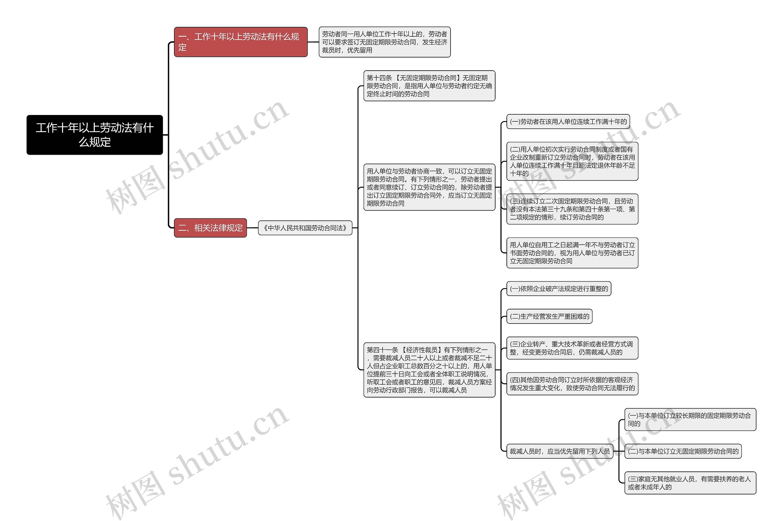 工作十年以上劳动法有什么规定思维导图