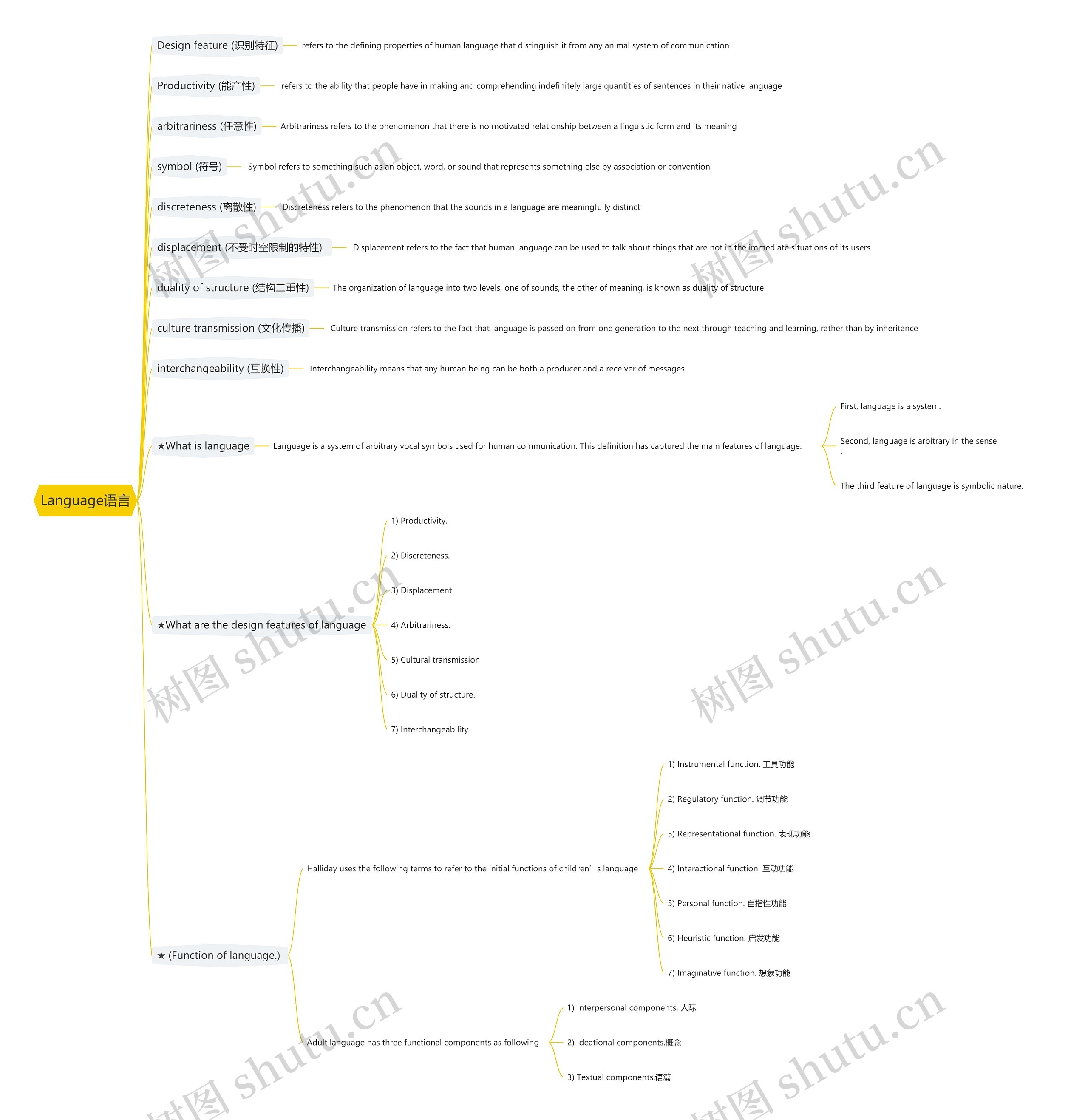 Language语言思维导图