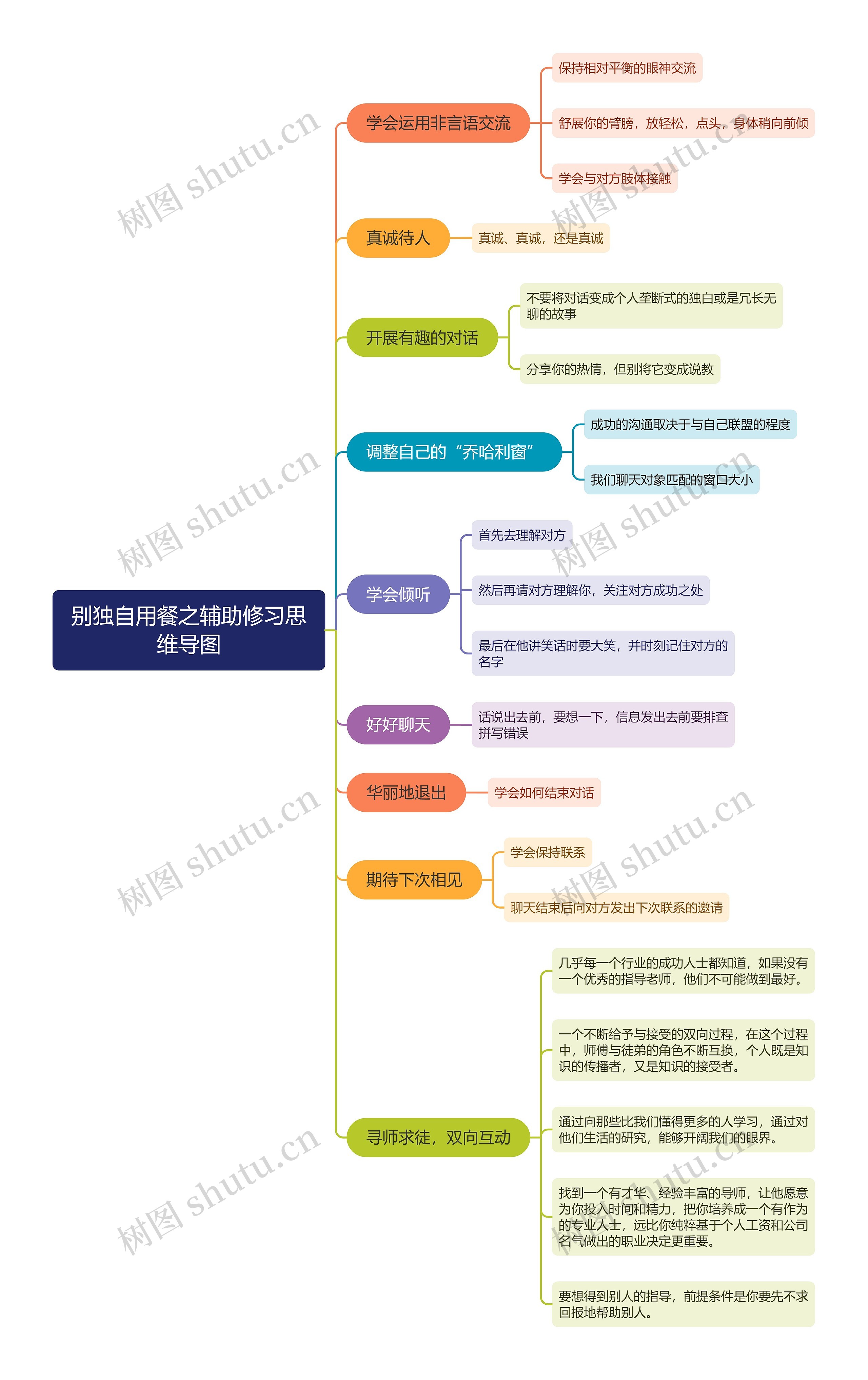 别独自用餐之辅助修习思维导图