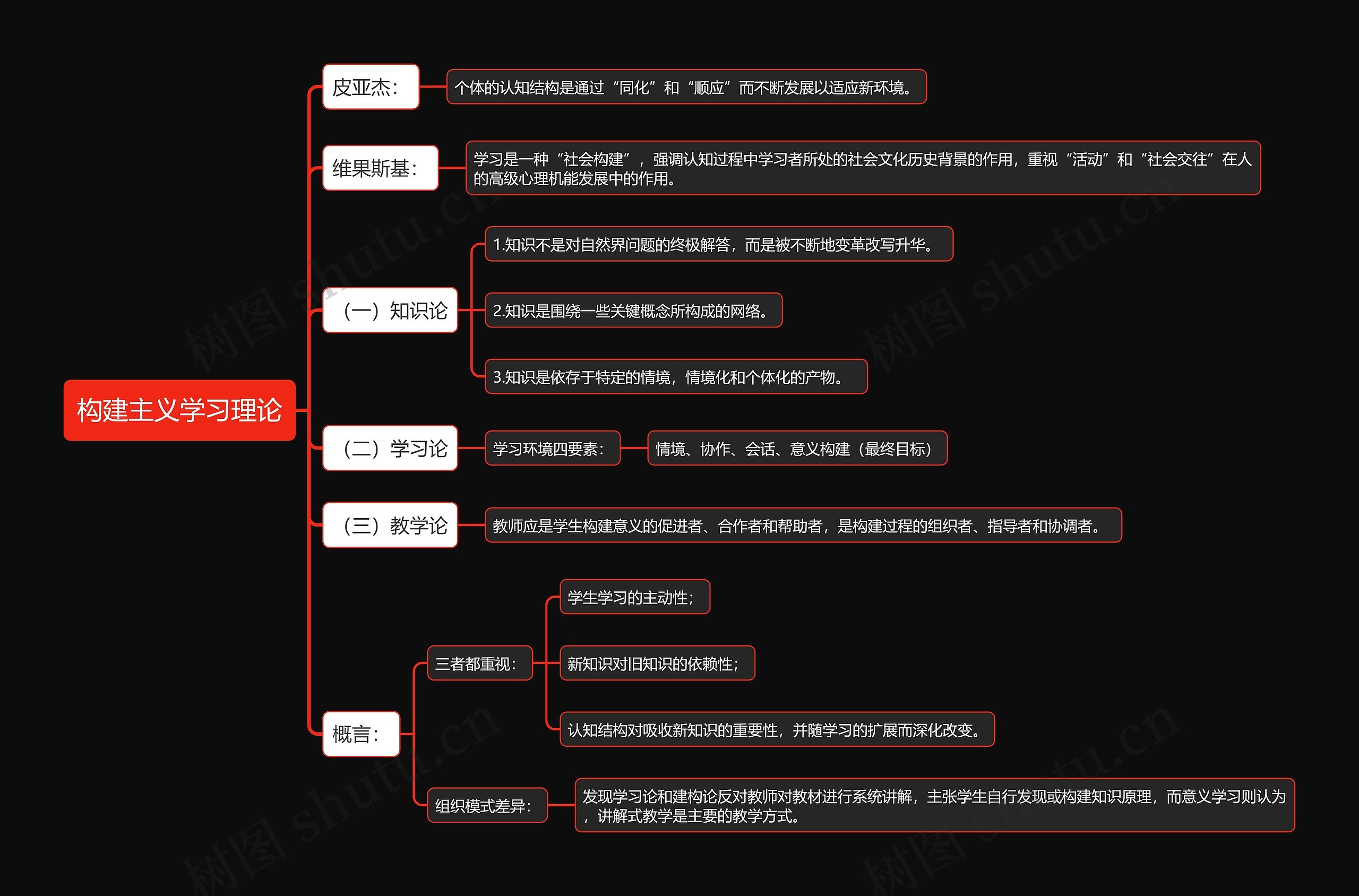 构建主义学习理论思维导图