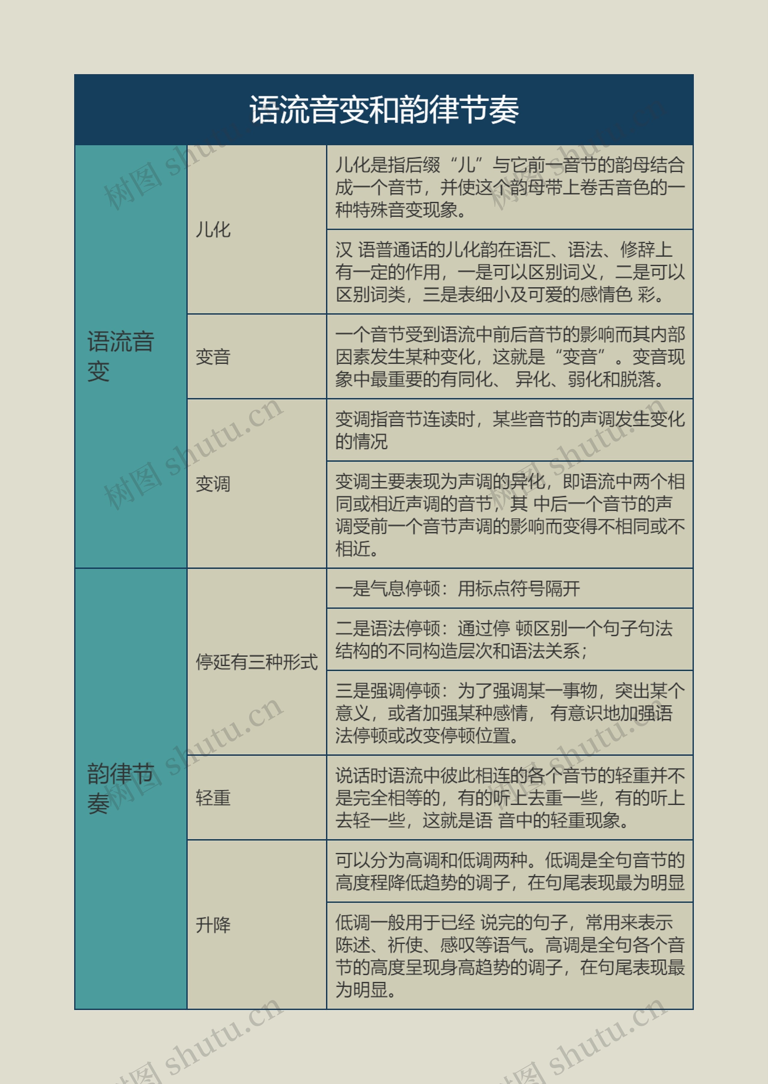 语言学概论   语流音变和韵律节奏思维导图