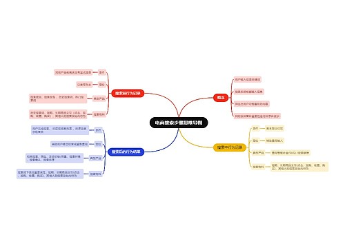 电商搜索步骤思维导图