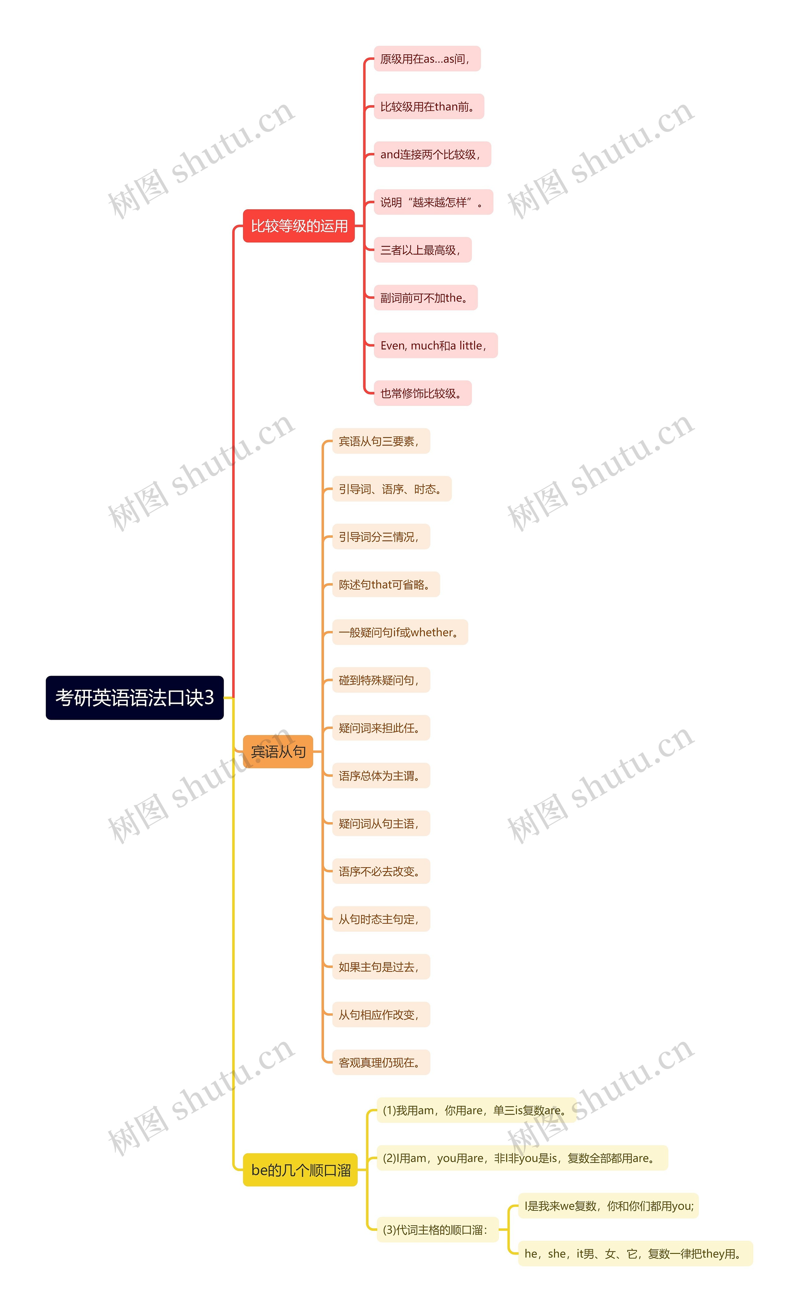 考研英语语法口诀思维导图3