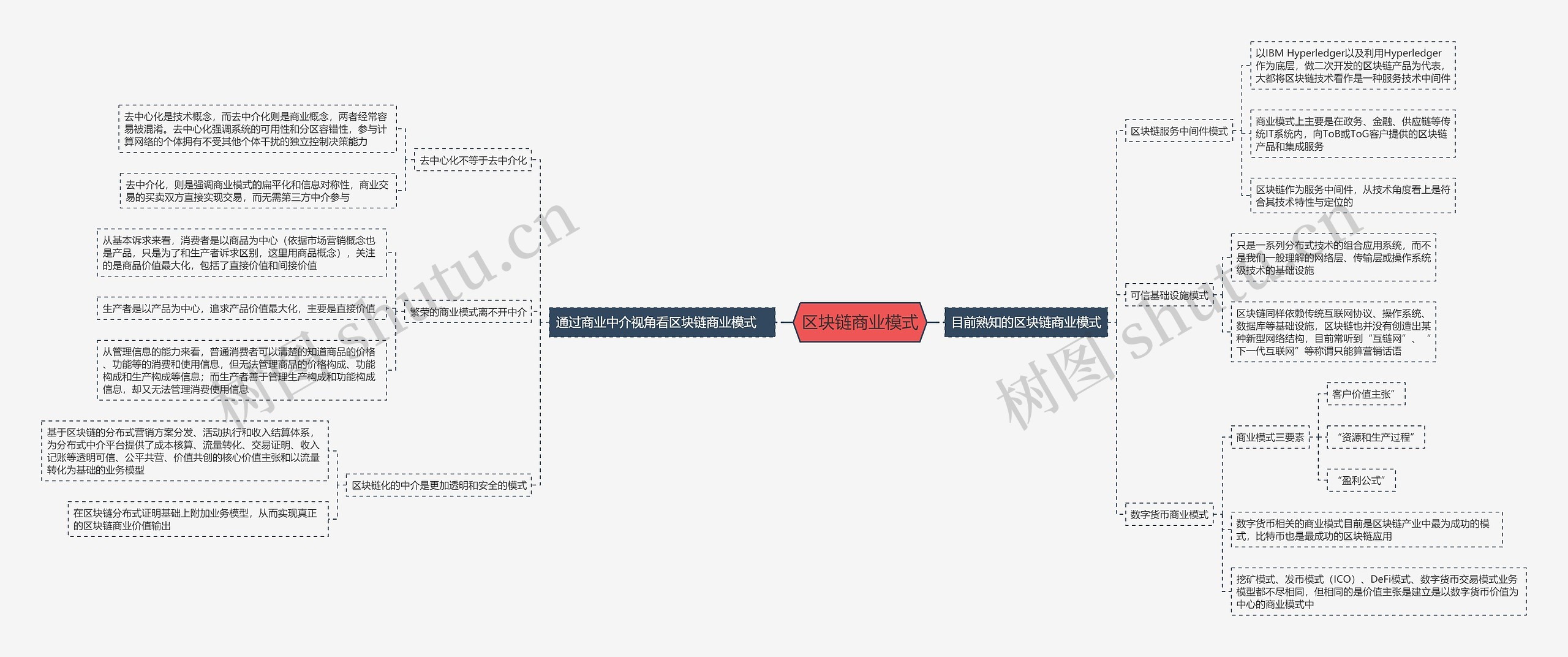 区块链商业模式