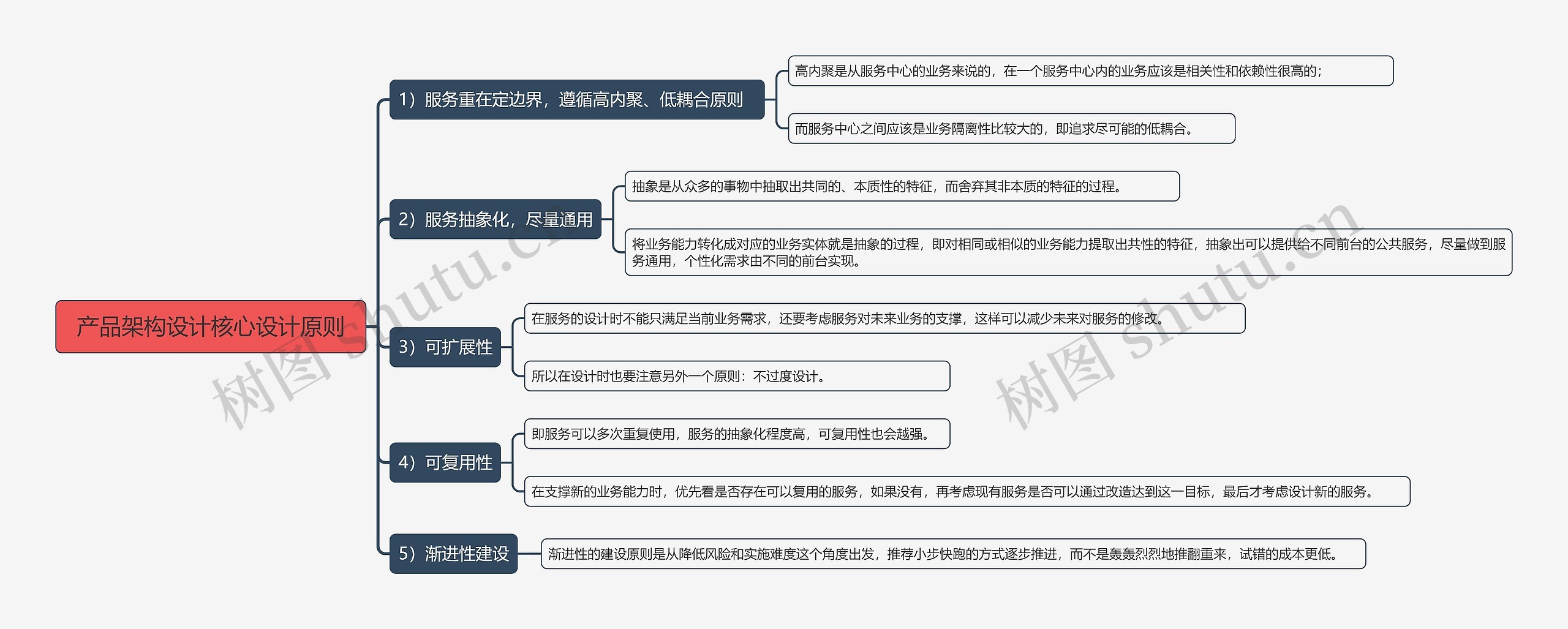 产品架构设计核心设计原则