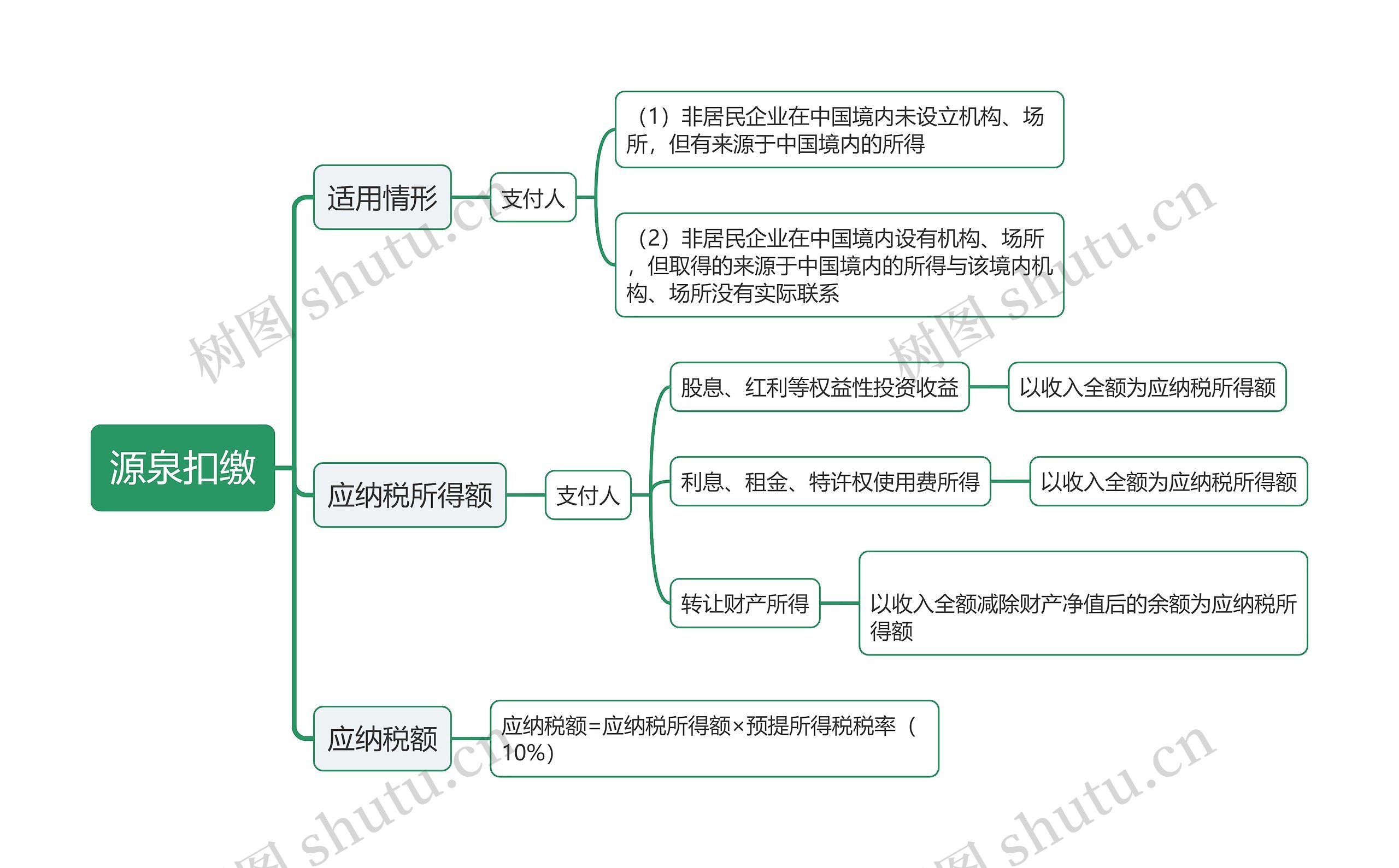 源泉扣缴思维导图