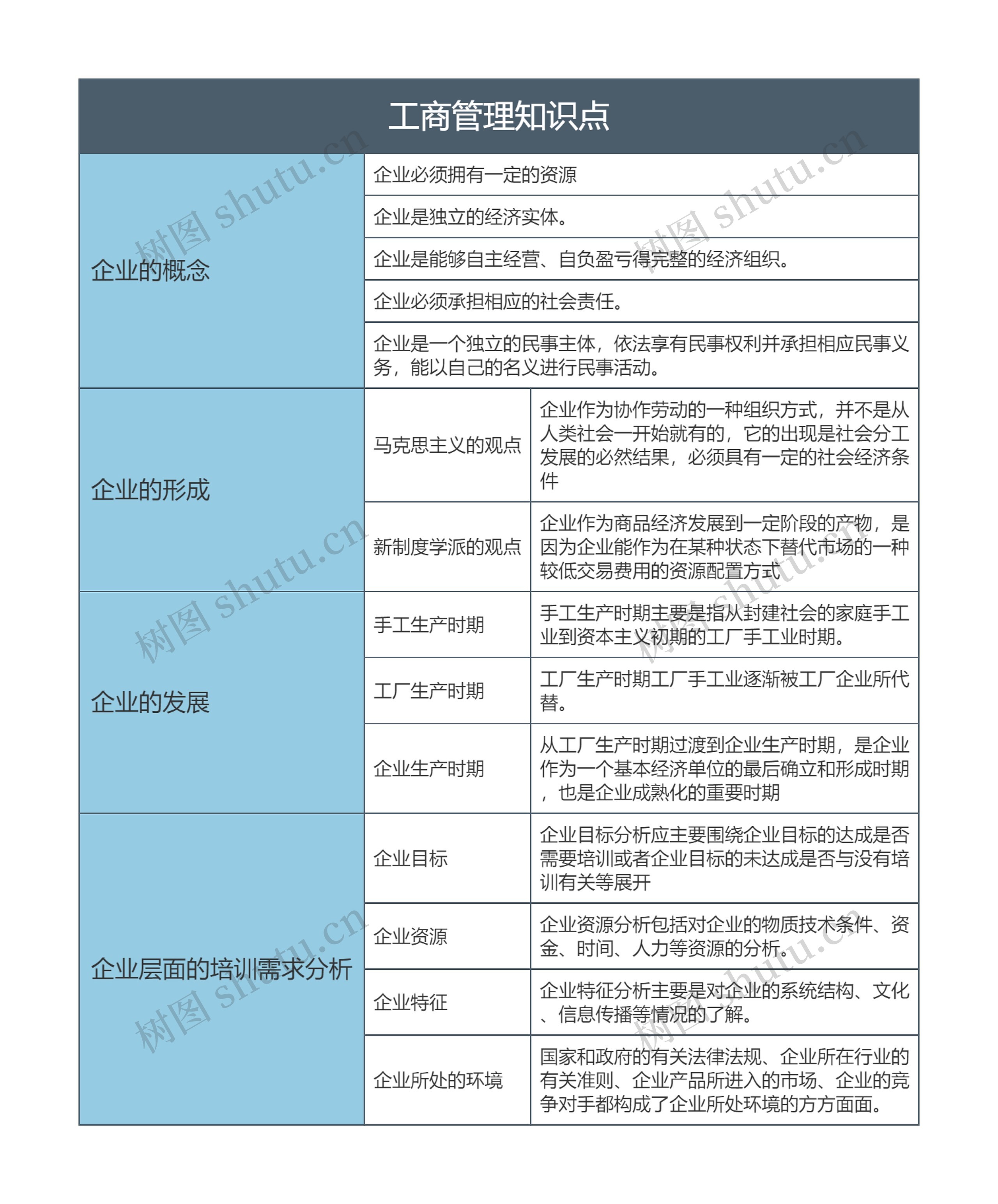 工商管理知识点思维导图