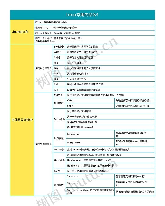 Linux常用的命令1思维导图_编号t3246127-TreeMind树图