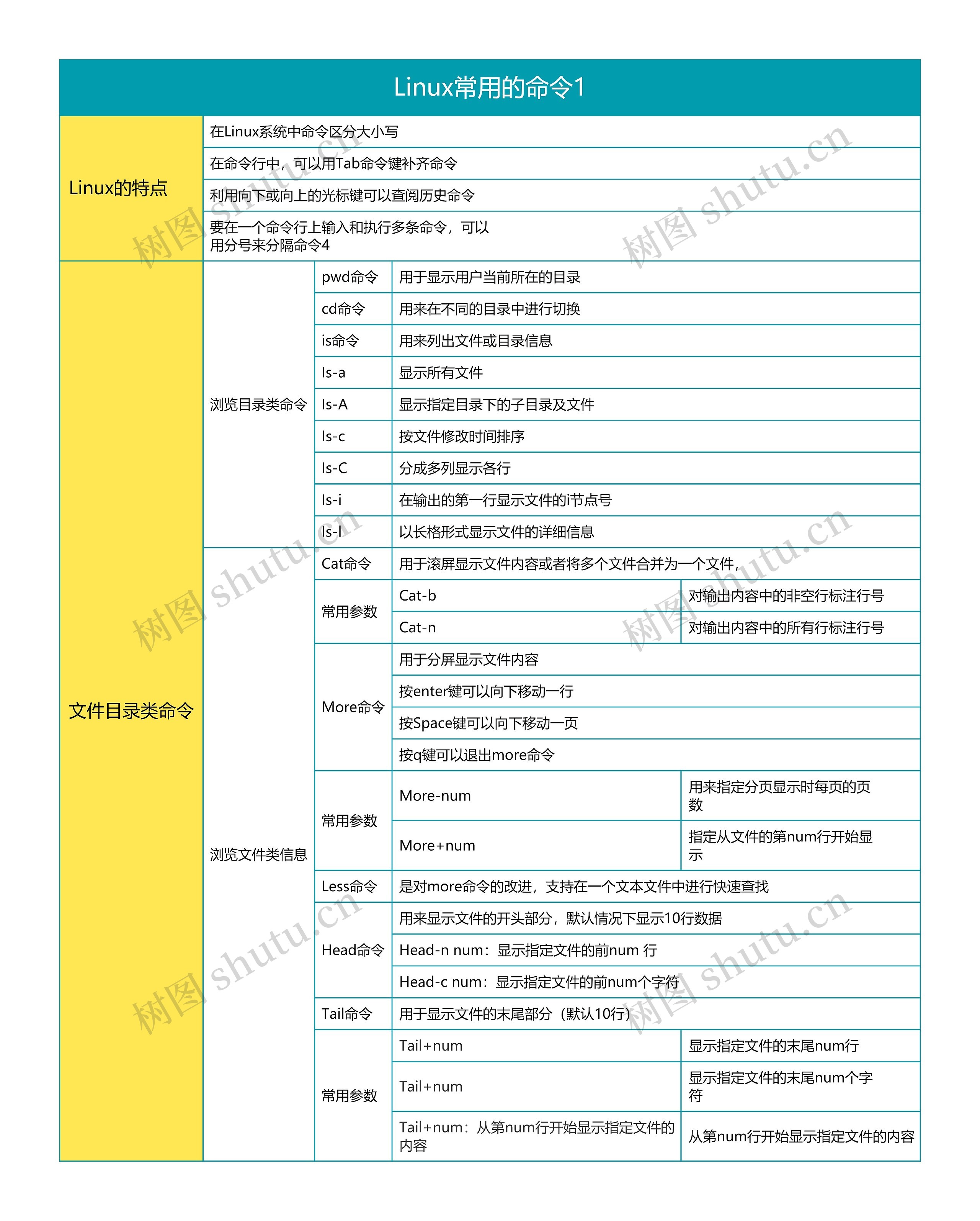 Linux常用的命令1思维导图高清图 Linux常用的命令1思维导图