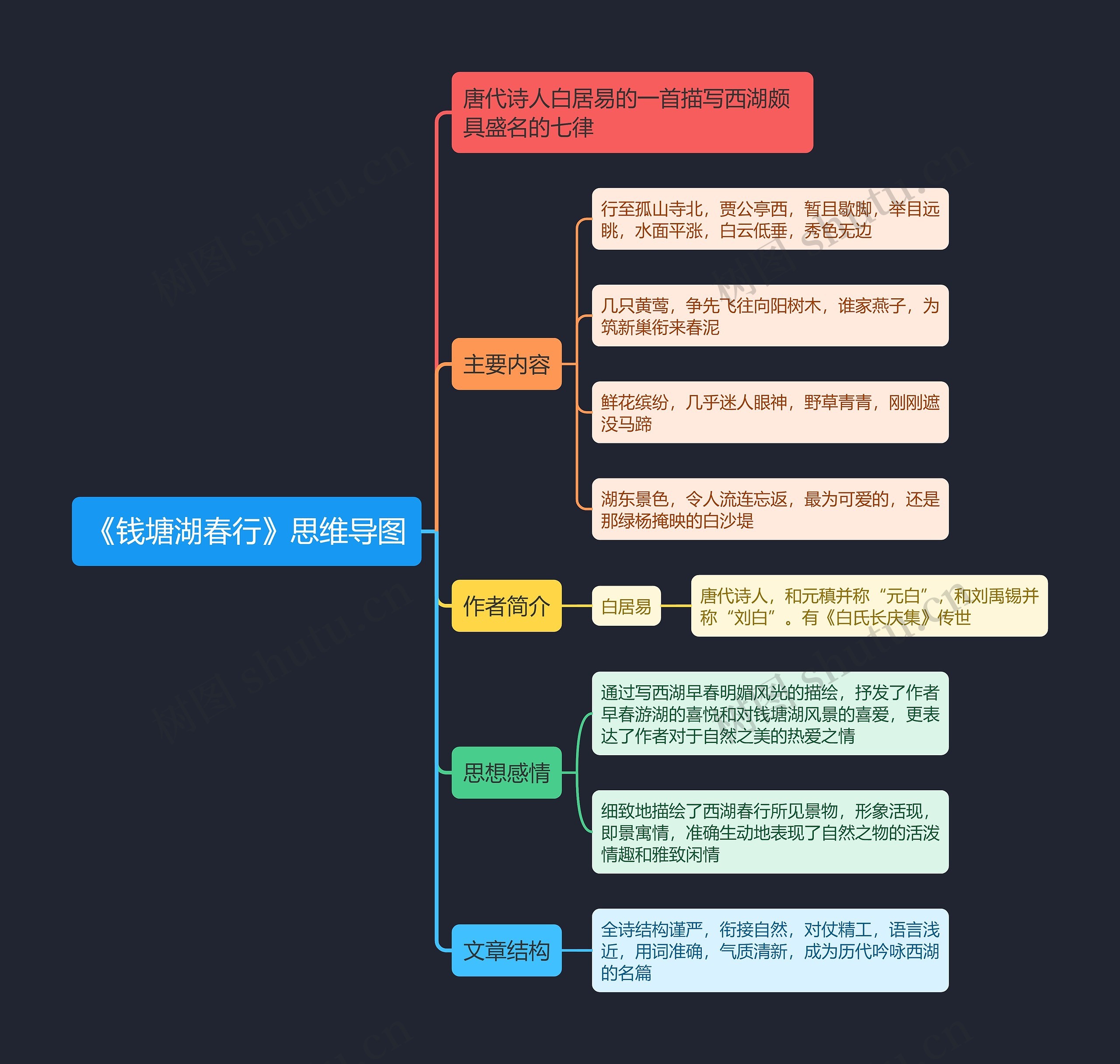 《钱塘湖春行》思维导图