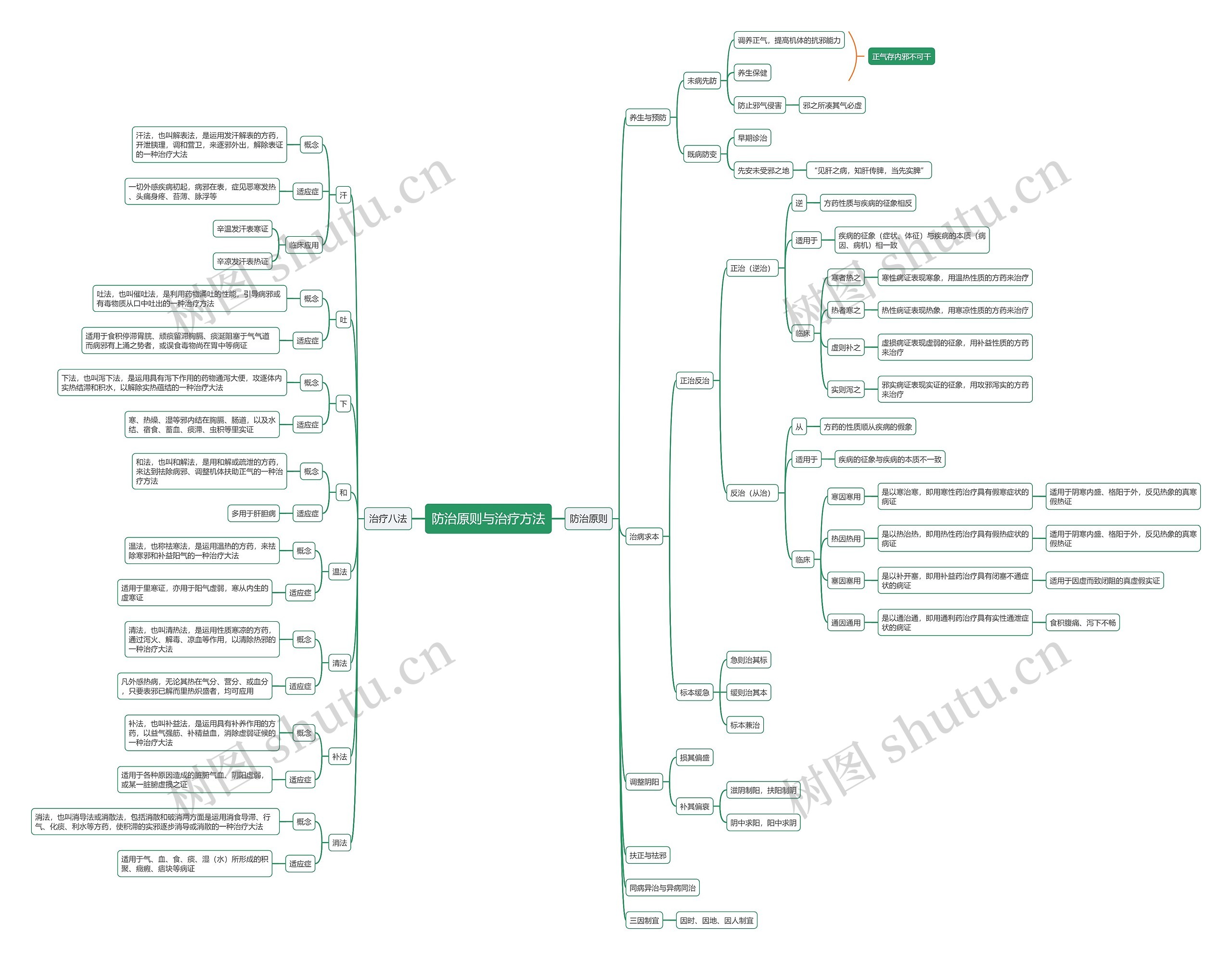 防治原则与治疗方法思维导图