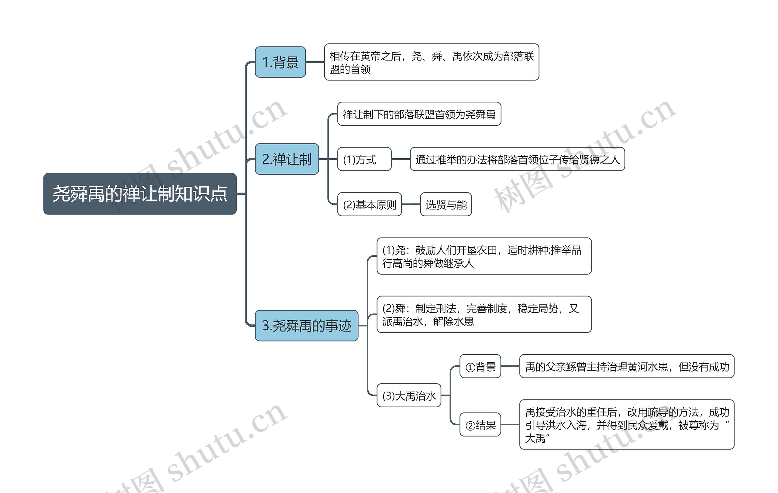 尧舜禹的禅让制知识点