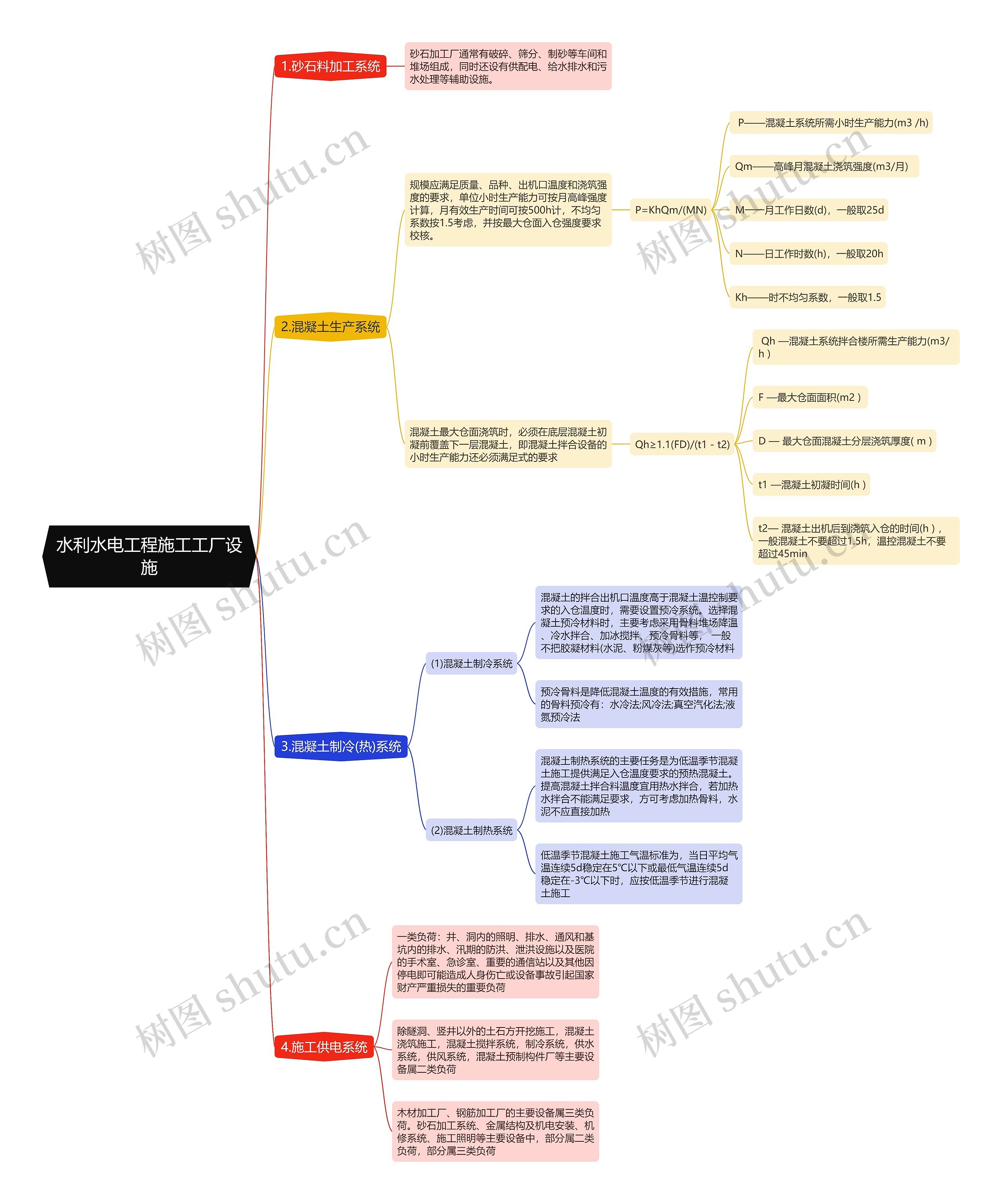 水利水电工程施工工厂设施思维导图
