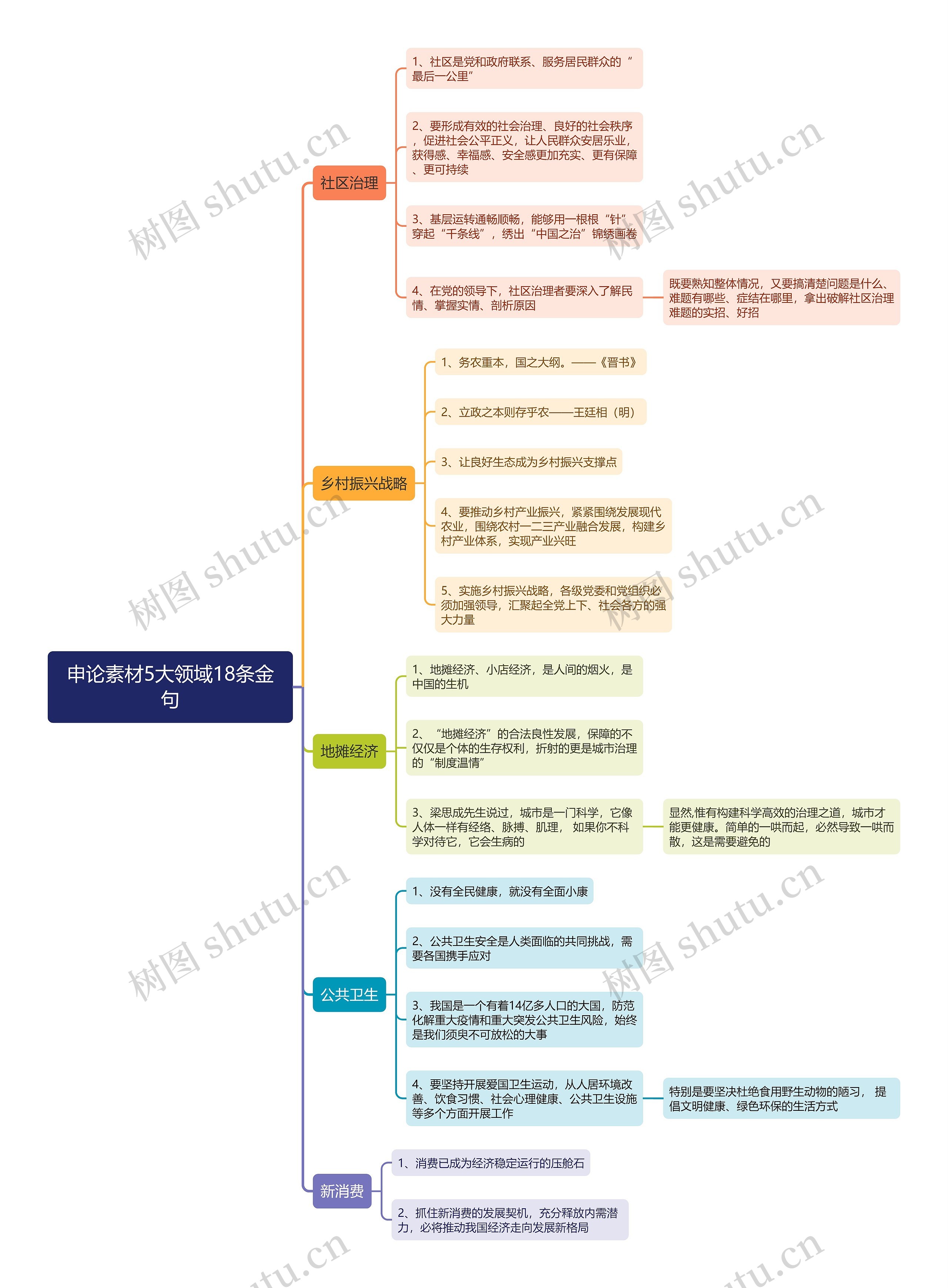 申论素材5大领域18条金句思维导图