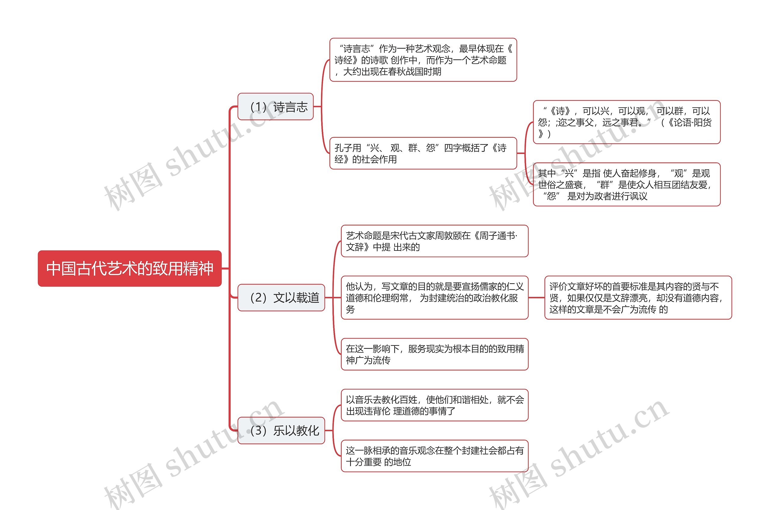 中国古代艺术的致用精神思维导图