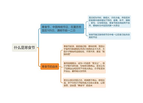 什么是寒食节思维导图