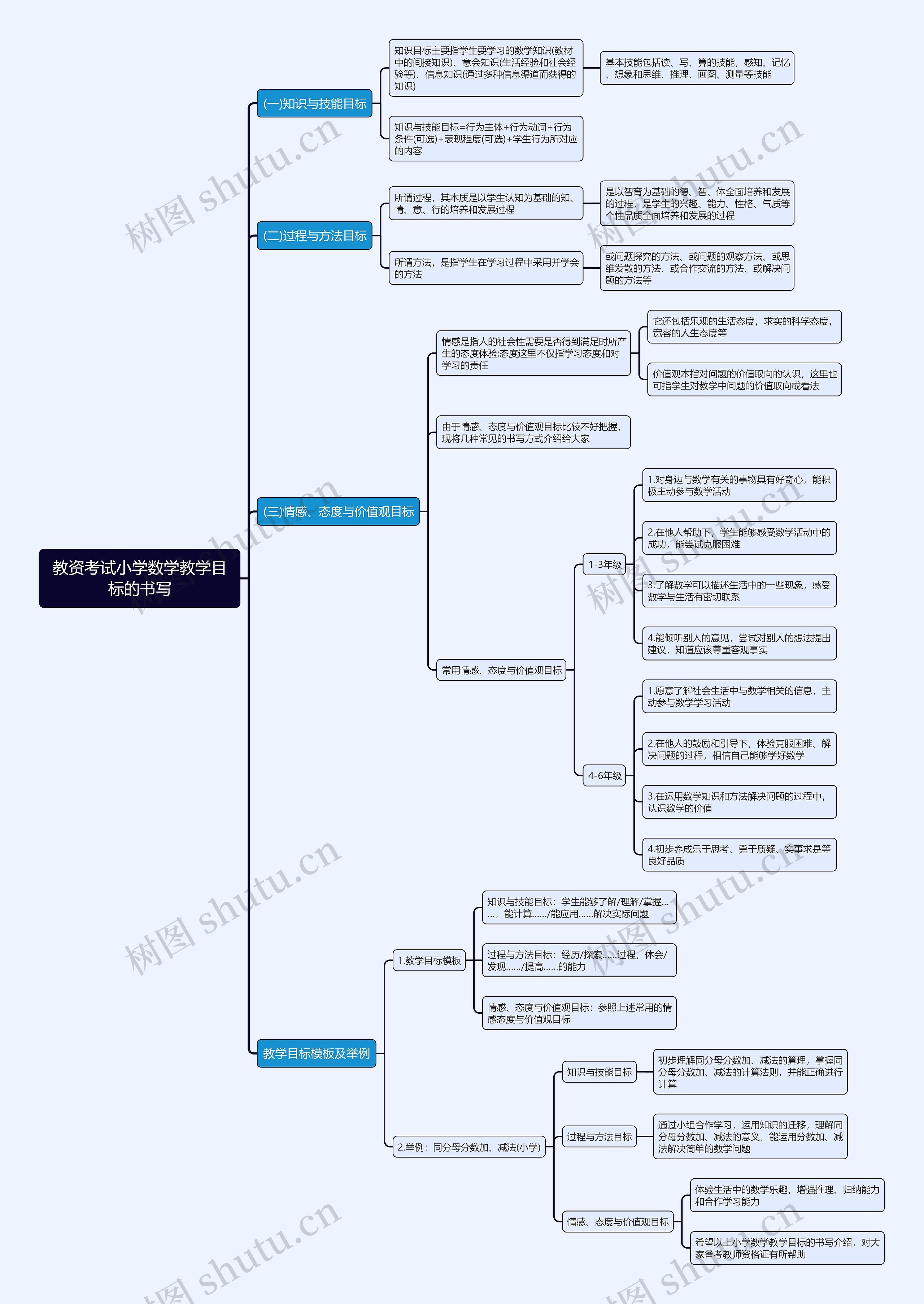 教资考试小学数学教学目标的书写思维导图 教资考试小学数学教学目标的书写思维导图