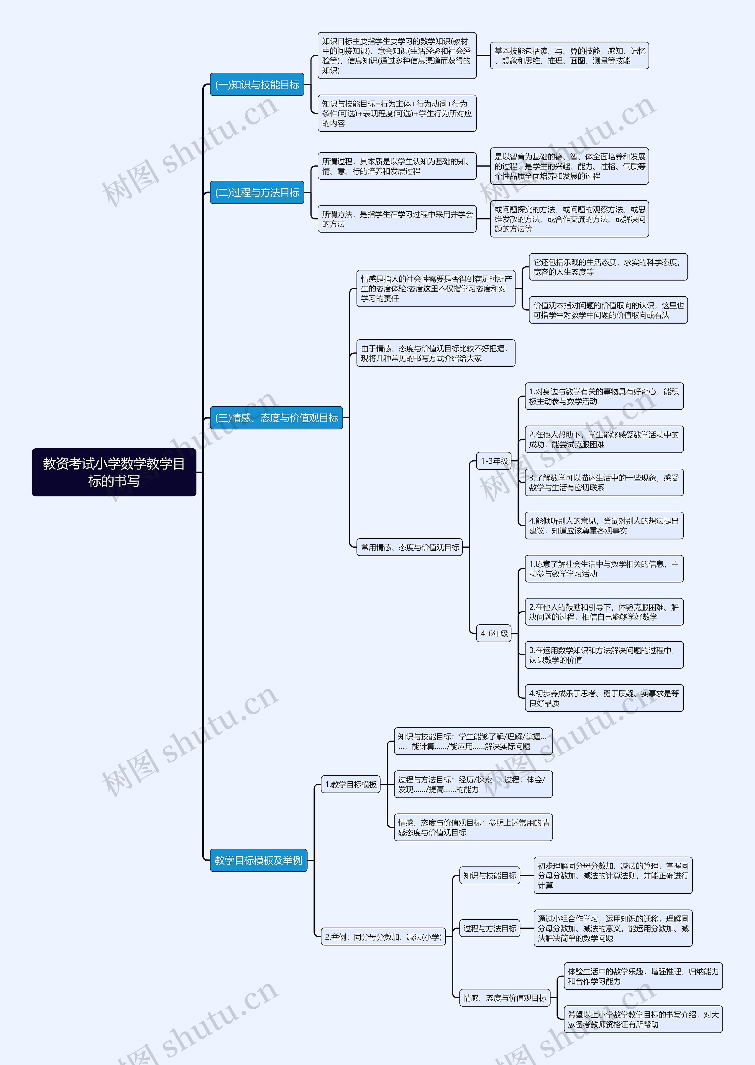 教资考试小学数学教学目标的书写思维导图