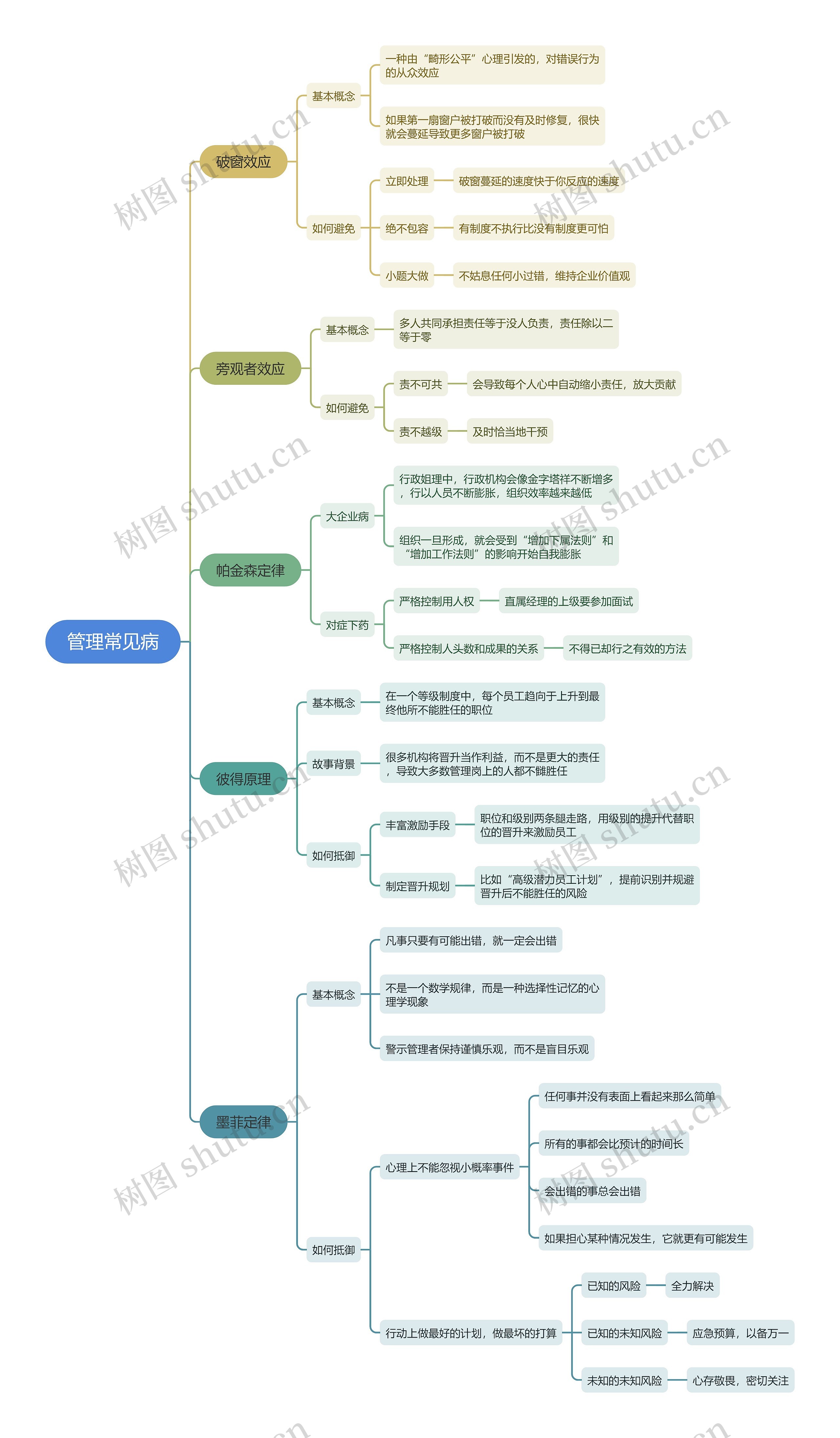 管理常见病思维导图