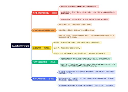 公基政治时代楷模思维导图