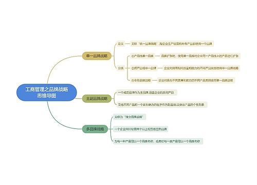 工商管理之品牌战略思维导图