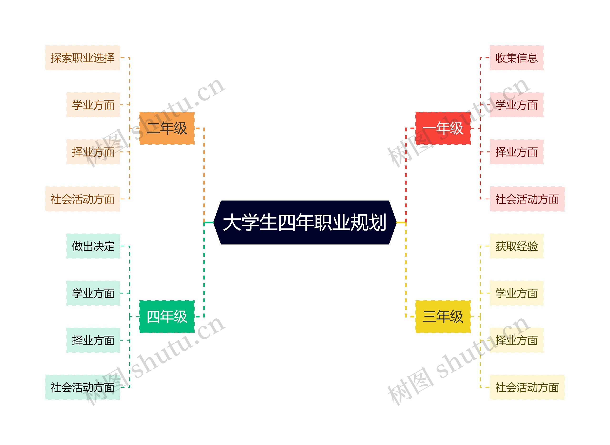 大学生四年职业规划思维导图