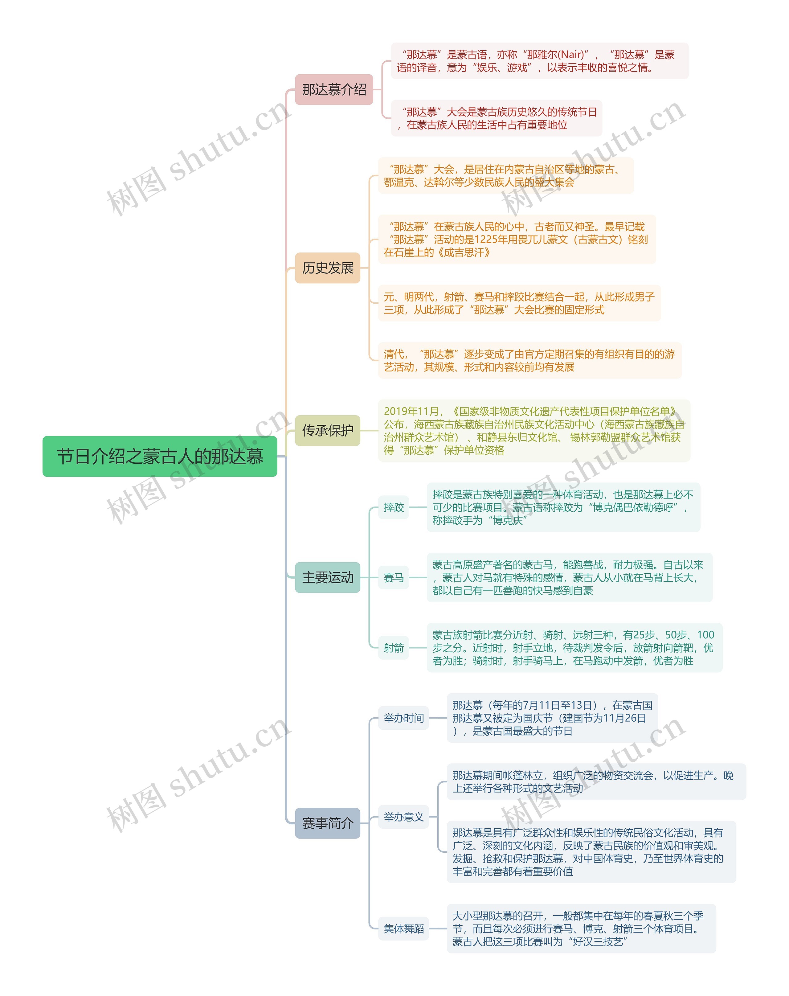 节日介绍之蒙古人的那达慕思维导图