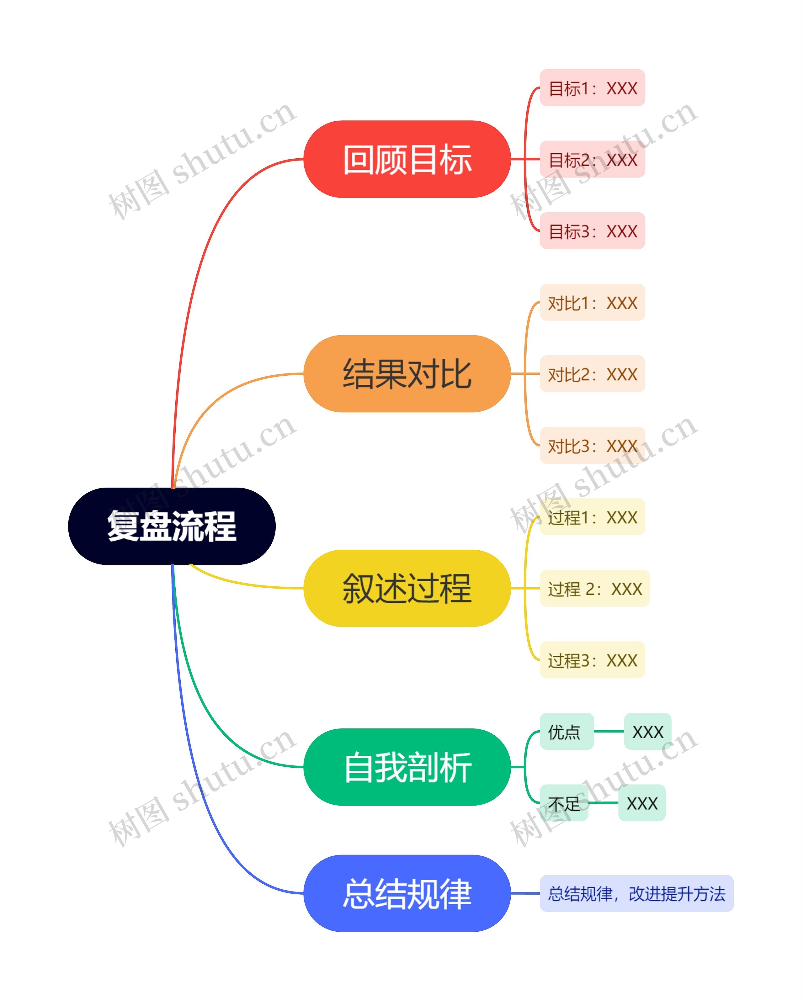 复盘流程思维导图高清图 复盘流程思维导图